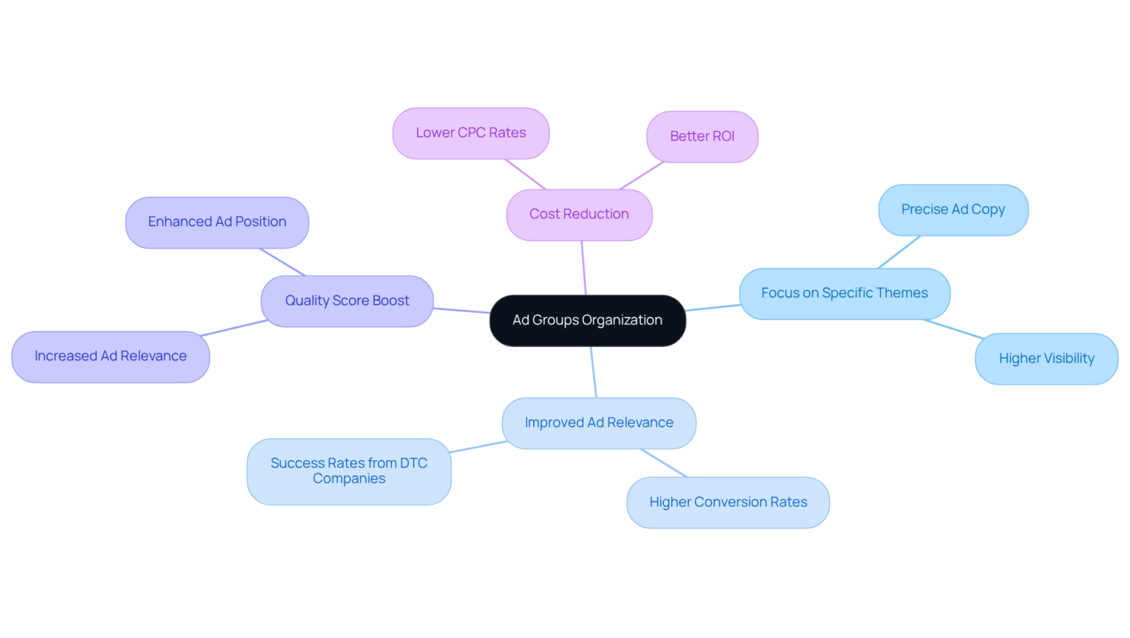 The central idea is about organizing ad groups. Each branch shows a key benefit or strategy related to that organization. Follow the branches to understand how structuring ad groups can enhance performance and targeting. The central idea is about organizing ad groups. Each branch shows a key benefit or strategy related to that organization. Follow the branches to understand how structuring ad groups can enhance performance and targeting.
