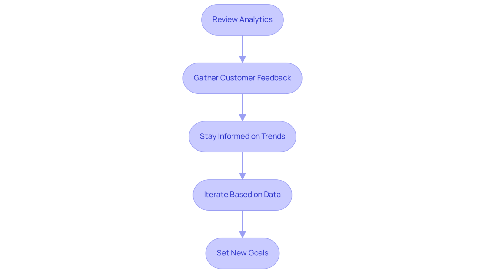 Each box represents a crucial step in improving e-commerce performance — follow the arrows to see how each step leads to the next in the journey of continuous improvement.