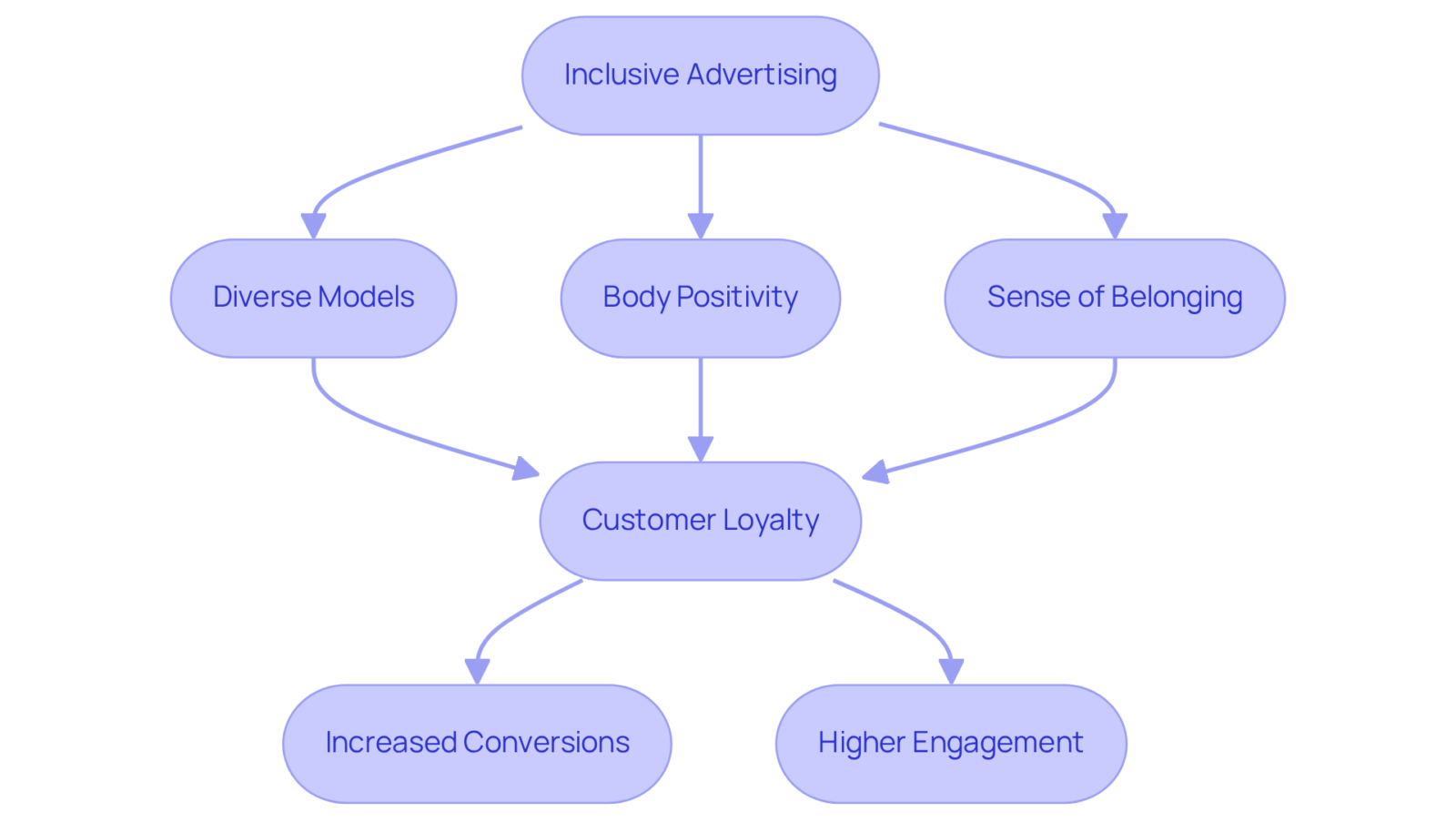 Follow the arrows to understand how inclusive advertising leads to a stronger community and increased sales. Each step shows a connection, illustrating how diverse representation can change consumer perceptions and behaviors. Follow the arrows to understand how inclusive advertising leads to a stronger community and increased sales. Each step shows a connection, illustrating how diverse representation can change consumer perceptions and behaviors.