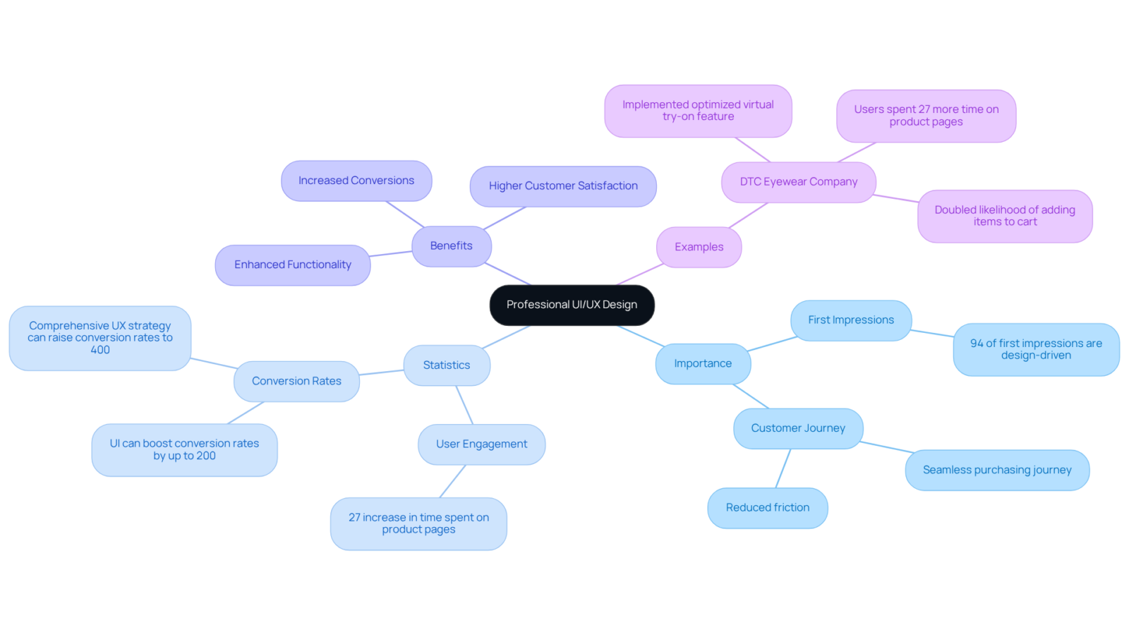 This mindmap shows how different aspects of UI/UX design connect to improve customer experiences and increase conversions. Each branch represents a significant point related to the overall theme. This mindmap shows how different aspects of UI/UX design connect to improve customer experiences and increase conversions. Each branch represents a significant point related to the overall theme.