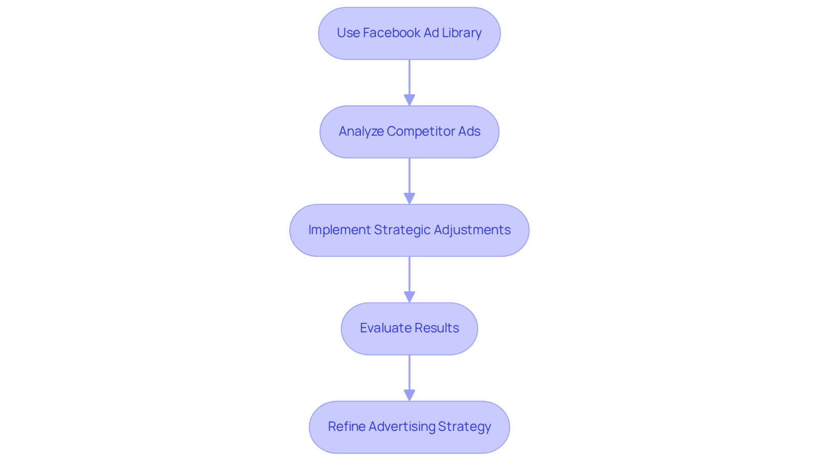 Follow the arrows to see how companies can improve their advertising strategies by analyzing competitor ads step-by-step. Follow the arrows to see how companies can improve their advertising strategies by analyzing competitor ads step-by-step.