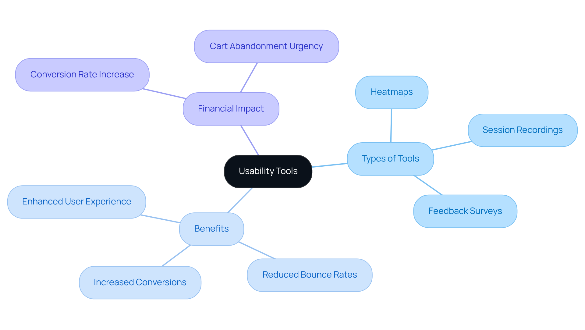 The central node represents usability tools, while branches show different types of tools, their benefits, and their impact on business. Each branch helps illustrate how these tools contribute to a better user experience and higher profitability.