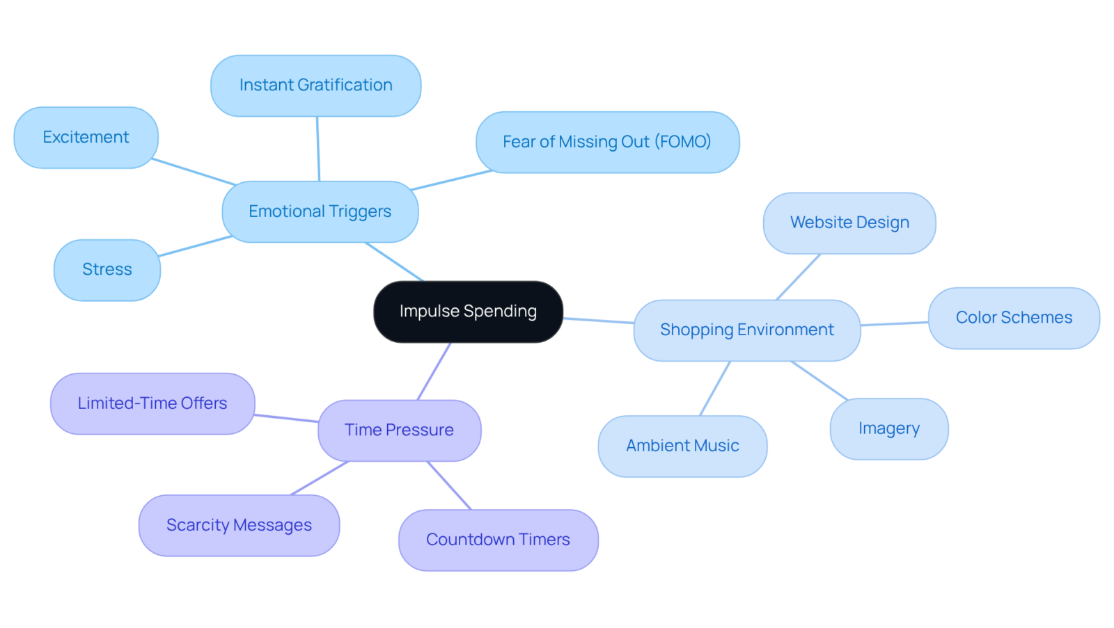 At the center is the concept of impulse spending. The branches show the key elements that influence it, helping to visualize how different factors contribute to unplanned purchases.