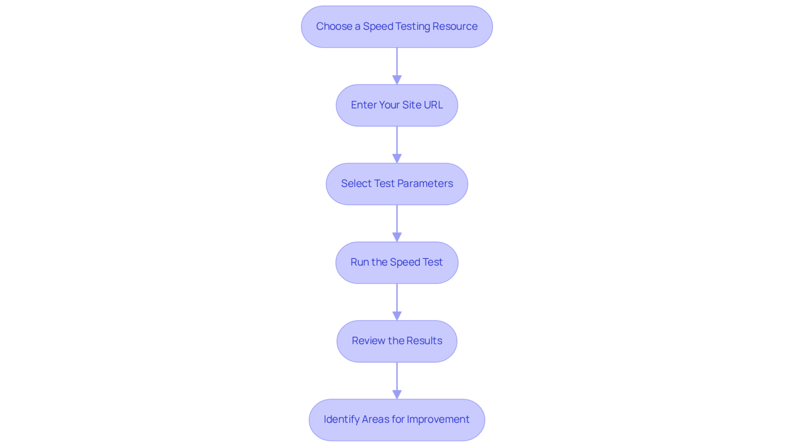 Each box represents a step in the speed testing process — follow the arrows to understand the order of actions you need to take.