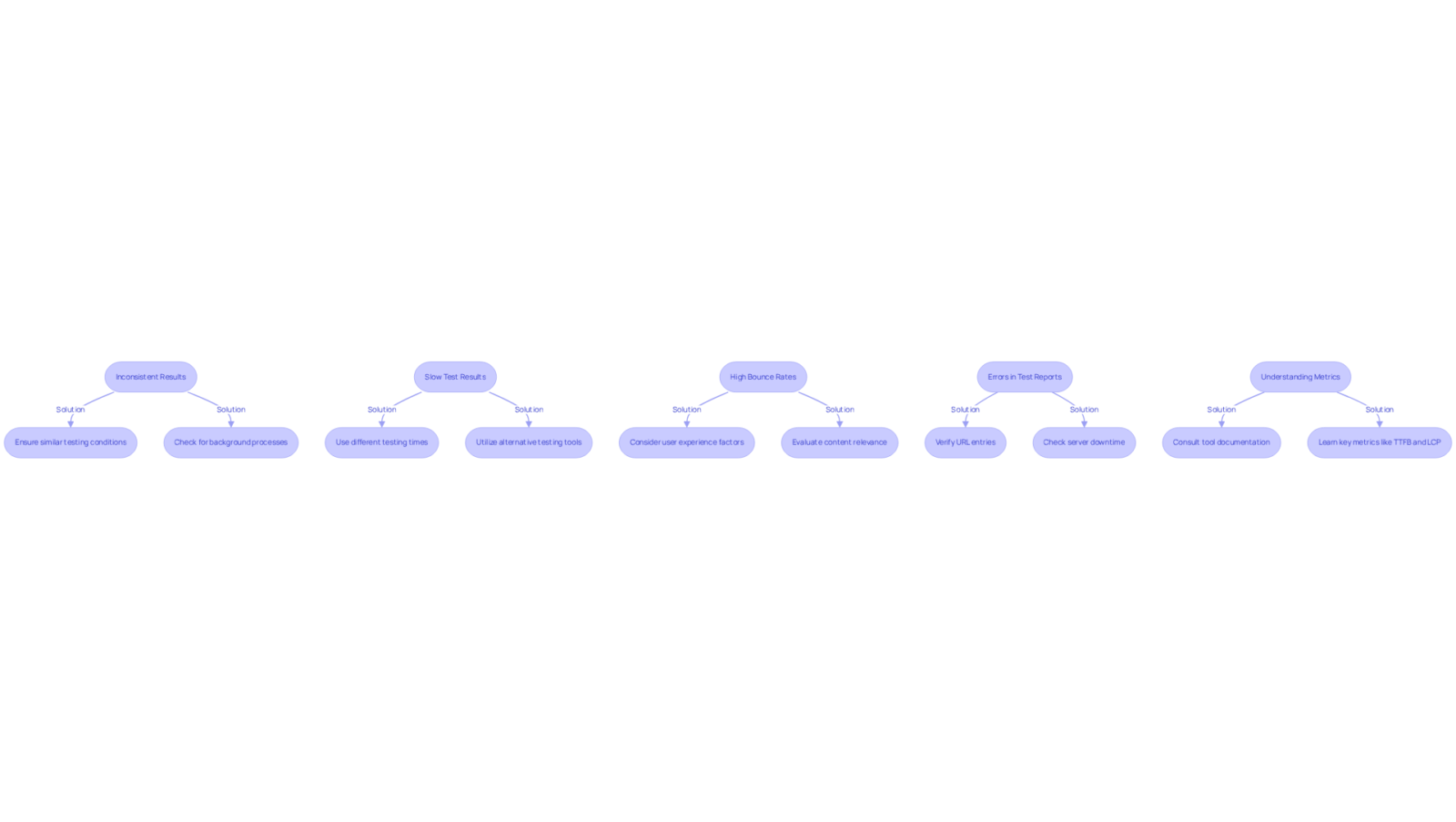 Follow the arrows to explore each common issue and see the recommended solutions. Each box represents a specific problem, and the arrows guide you to the ways to resolve them.