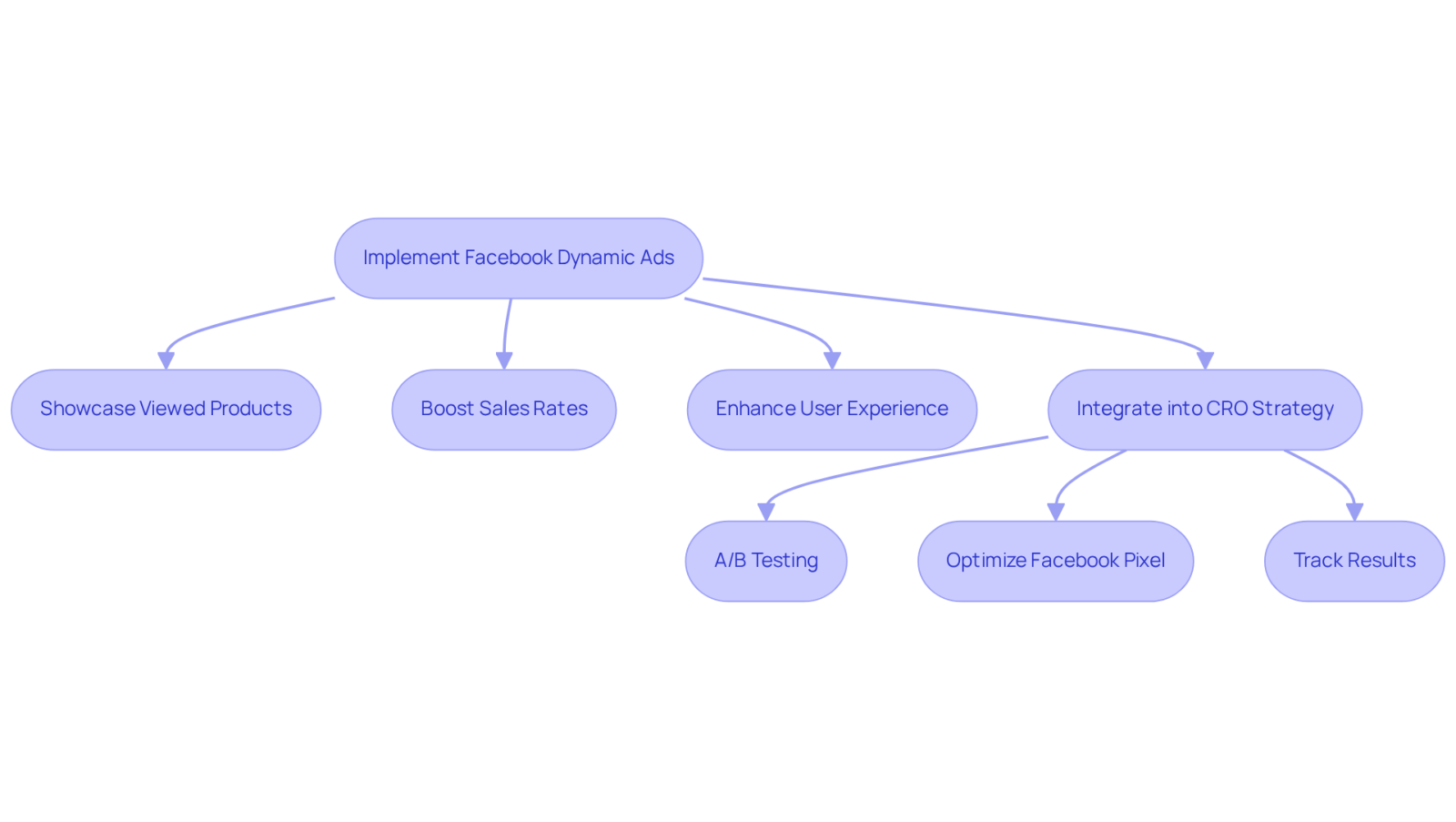 Follow the flowchart to see how implementing dynamic ads can lead to increased sales and improved user experiences. Each step shows a key action or outcome in the retargeting process.
