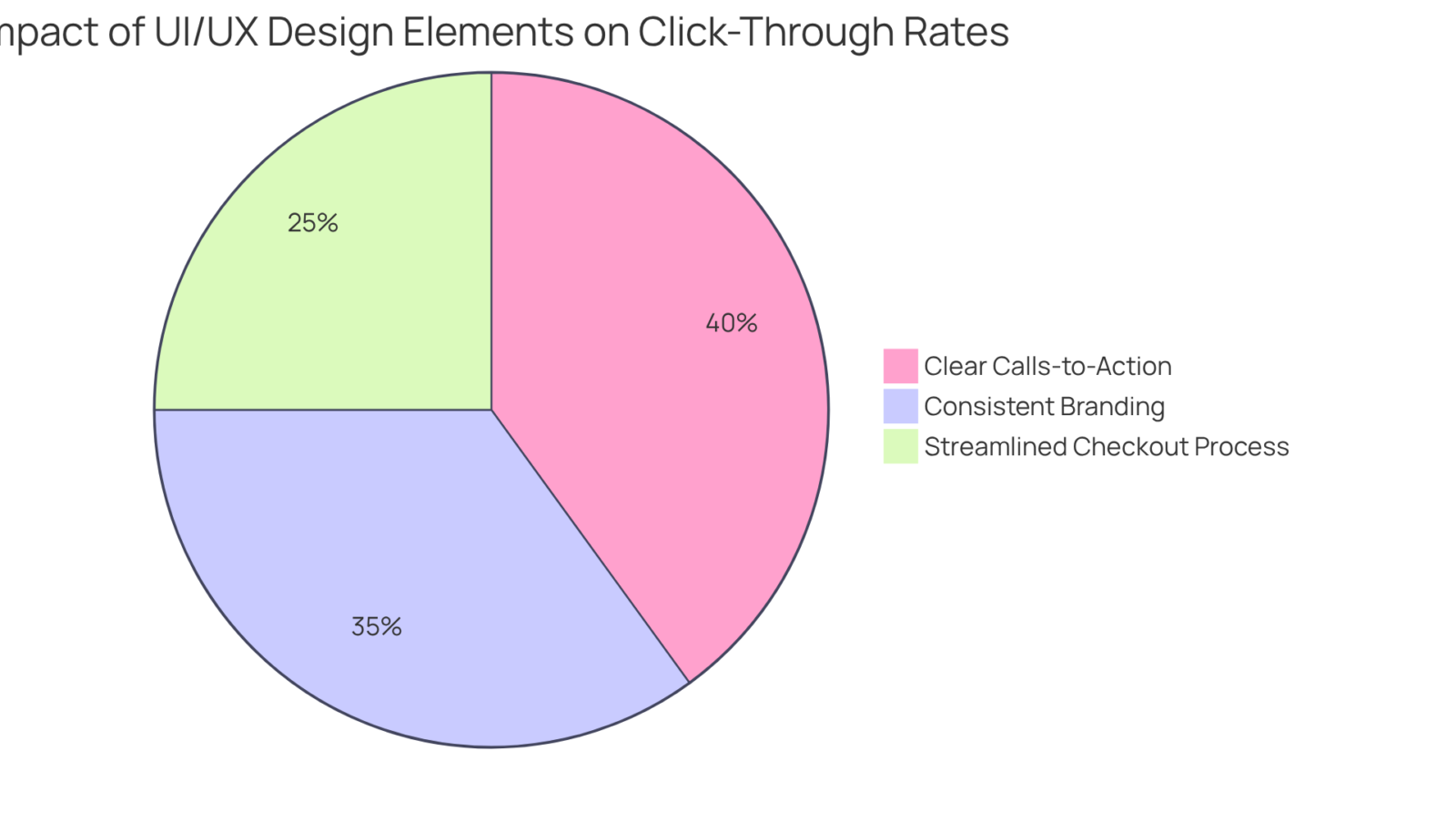 This chart shows how various elements of UI/UX design contribute to increasing click-through rates. Each slice represents a different factor — the larger the slice, the more significant the impact on user engagement!