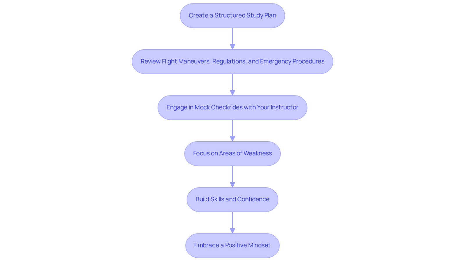Each step shows what you should do to prepare for your practical test — follow the arrows to see how each action builds on the previous one, leading you to success. Each step shows what you should do to prepare for your practical test — follow the arrows to see how each action builds on the previous one, leading you to success.