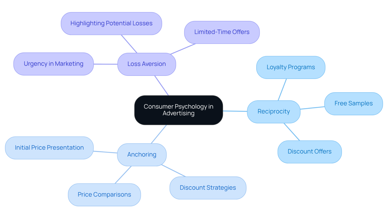 Start at the center with the main idea of consumer psychology, then explore each principle and its implications. Each branch illustrates how these psychological concepts impact advertising strategies.