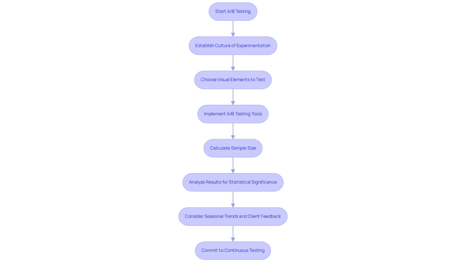 Follow the arrows to understand the steps in A/B testing and optimization. Each box represents a critical step in the process, ensuring you know what to do next in your testing journey.