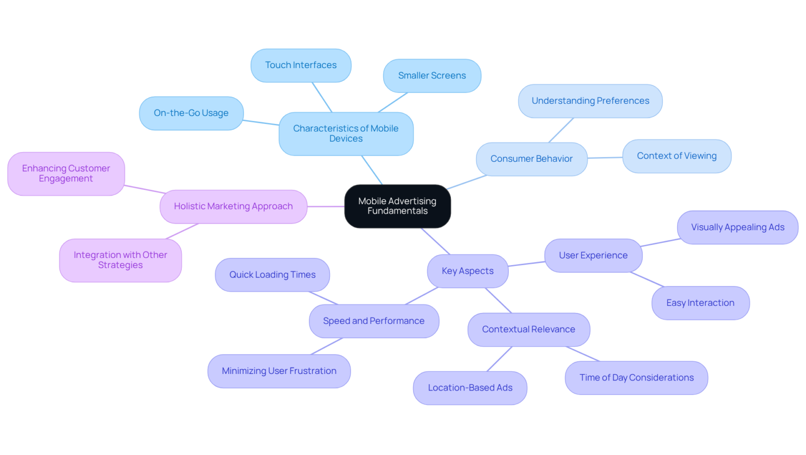 The center represents the core idea of mobile advertising. Each branch highlights different critical components, helping you see how they are interconnected in crafting successful advertising campaigns. The center represents the core idea of mobile advertising. Each branch highlights different critical components, helping you see how they are interconnected in crafting successful advertising campaigns.