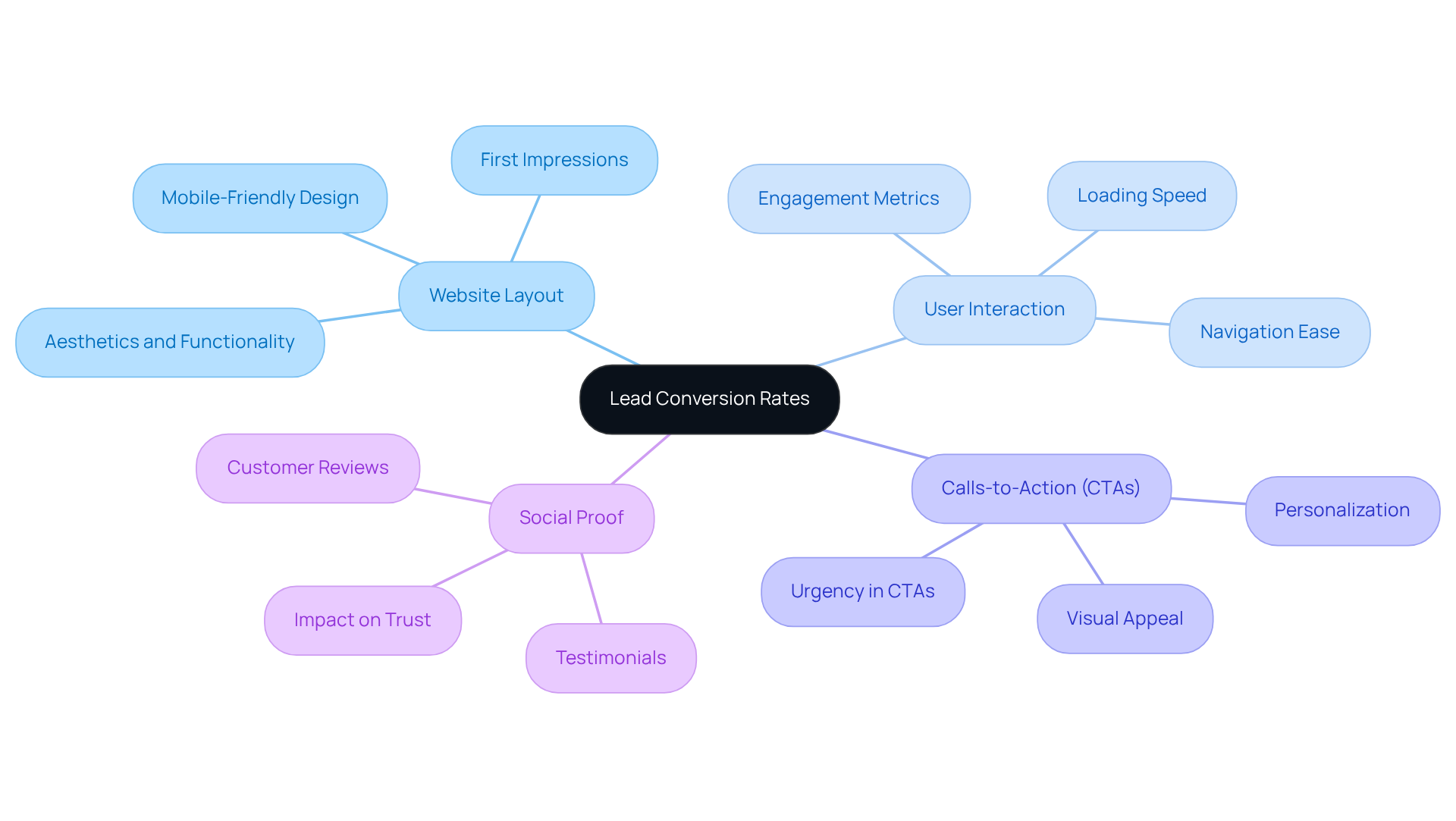 The central node represents lead conversion rates, with branches showing major influencing factors. Each sub-point under the branches highlights important details or statistics that contribute to understanding how to improve conversion rates. The central node represents lead conversion rates, with branches showing major influencing factors. Each sub-point under the branches highlights important details or statistics that contribute to understanding how to improve conversion rates.