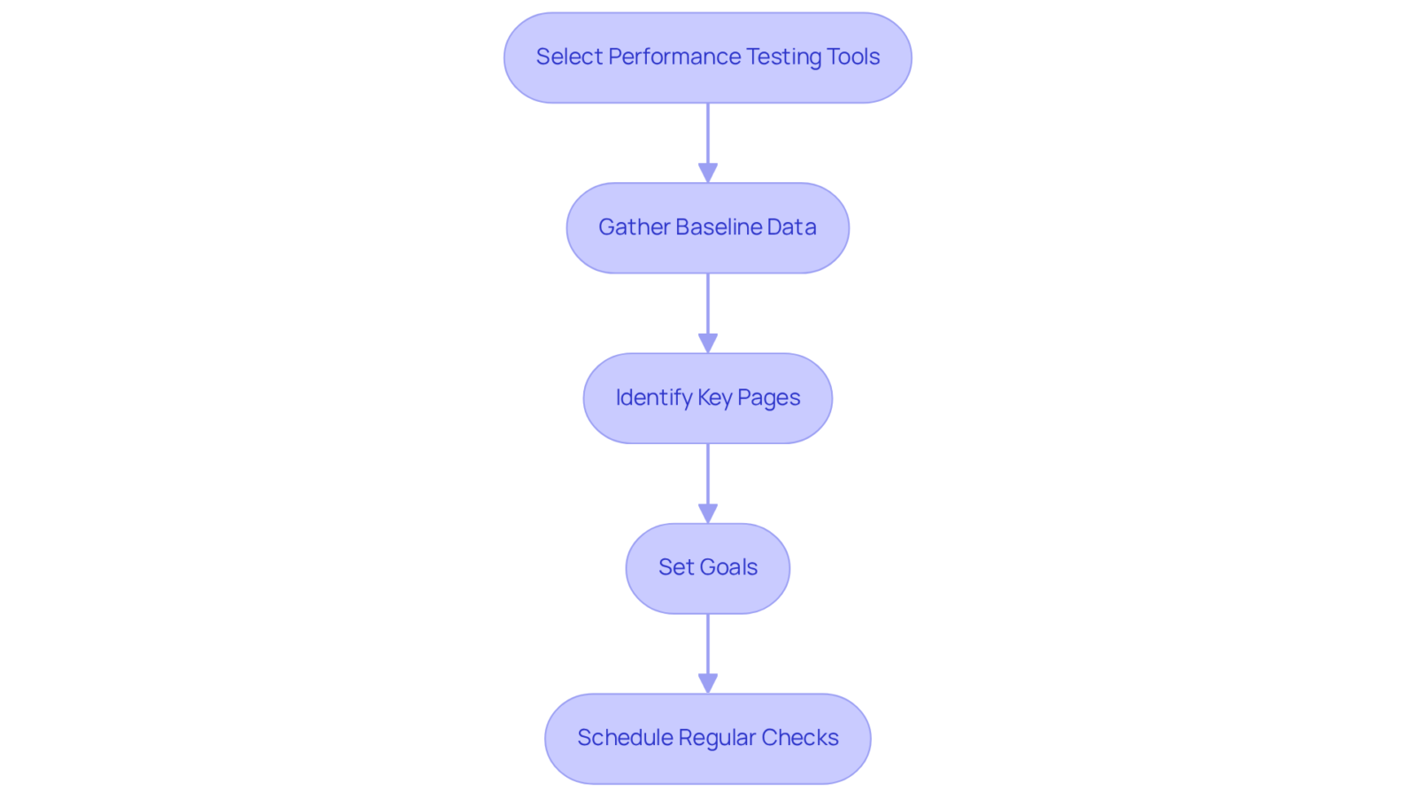 Each box represents a key step in the preparation process. Follow the arrows to understand the sequence and how each step contributes to enhancing your website's conversion rates. Each box represents a key step in the preparation process. Follow the arrows to understand the sequence and how each step contributes to enhancing your website's conversion rates.