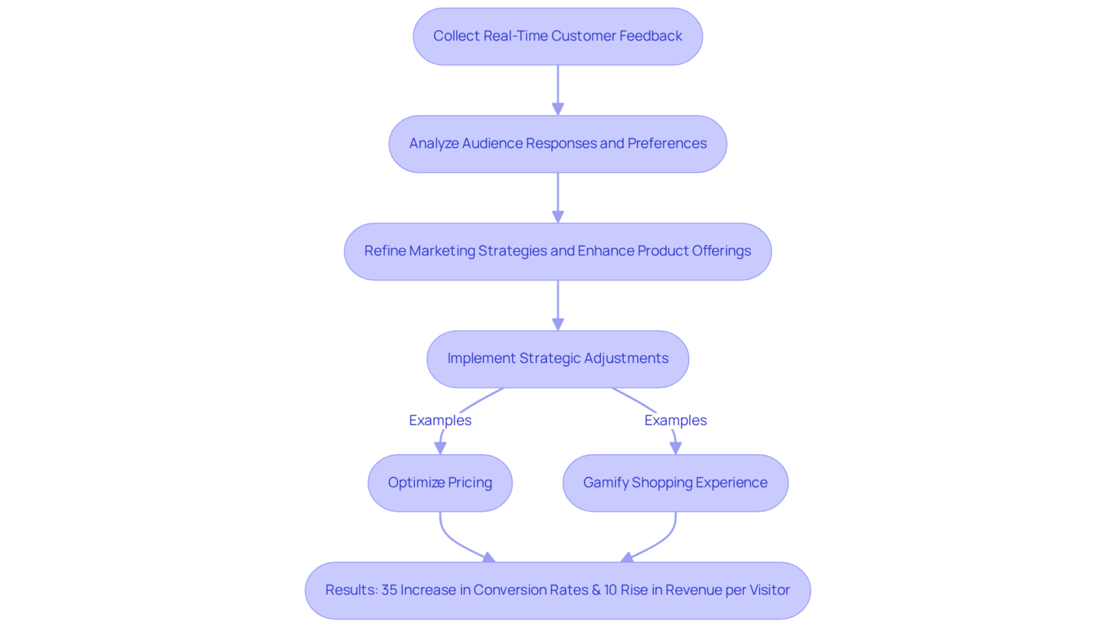 Follow the arrows to see how collecting feedback leads to strategic changes and positive results — each step builds on the previous one to show the complete process. Follow the arrows to see how collecting feedback leads to strategic changes and positive results — each step builds on the previous one to show the complete process.