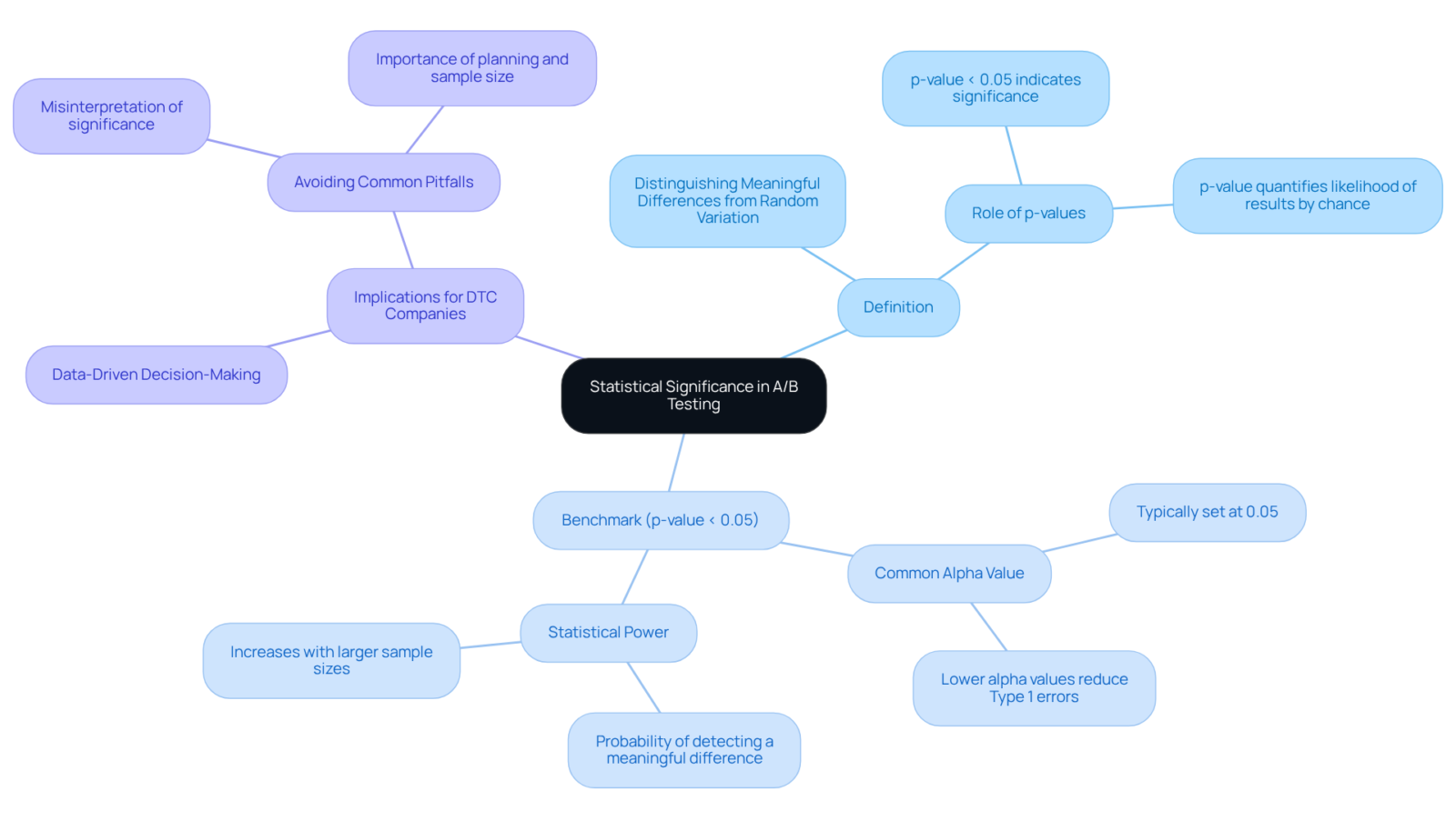 The center represents the main idea of statistical significance, while the branches show its definition, important benchmarks, and how it helps companies make better decisions. The center represents the main idea of statistical significance, while the branches show its definition, important benchmarks, and how it helps companies make better decisions.