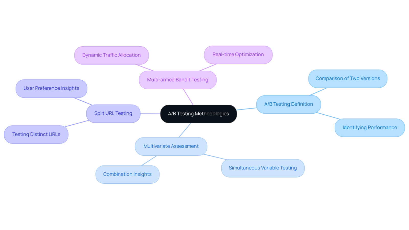 The central node represents the main topic of A/B Testing, and each branch leads to a specific methodology. You can explore each branch to understand its unique attributes and how it contributes to enhancing marketing strategies.