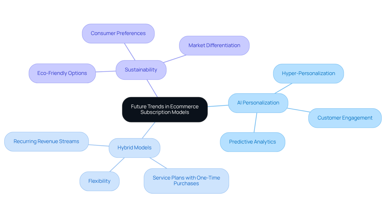 The center shows the main topic, and each branch represents a trend or innovation. Follow the branches to explore how AI, hybrid models, and sustainability influence ecommerce subscriptions. The center shows the main topic, and each branch represents a trend or innovation. Follow the branches to explore how AI, hybrid models, and sustainability influence ecommerce subscriptions.