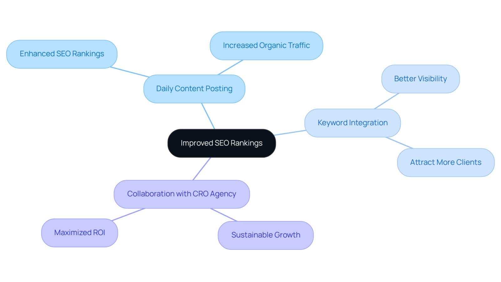 The center node represents the goal of improved SEO rankings, with branches showing the main strategies and benefits that lead to achieving this goal. The center node represents the goal of improved SEO rankings, with branches showing the main strategies and benefits that lead to achieving this goal.