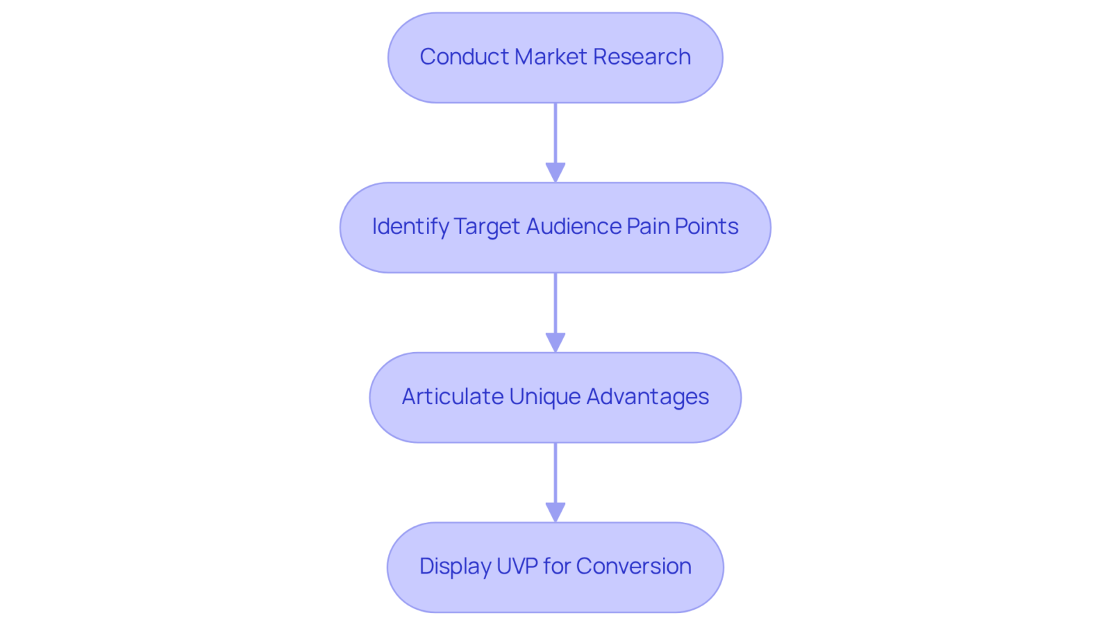 Each box represents a key step in creating your UVP. Follow the arrows to see how each step leads to the next, helping you build a strong value proposition for your audience.