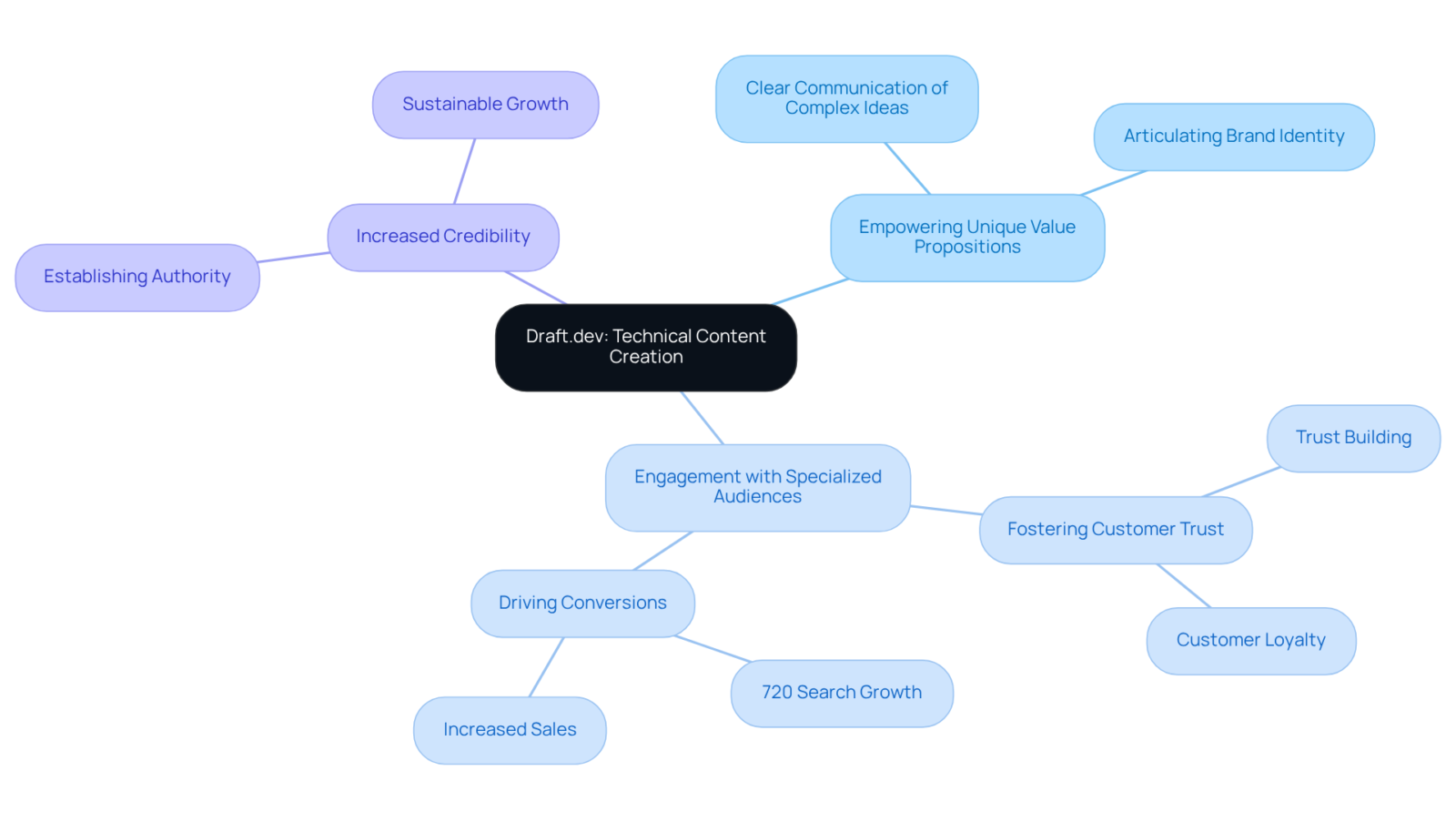 In the center, you'll find Draft.dev, which branches out to show how it helps DTC brands. Each branch reveals a key benefit, and the sub-branches provide more details, helping you understand the full impact of their services. In the center, you'll find Draft.dev, which branches out to show how it helps DTC brands. Each branch reveals a key benefit, and the sub-branches provide more details, helping you understand the full impact of their services.