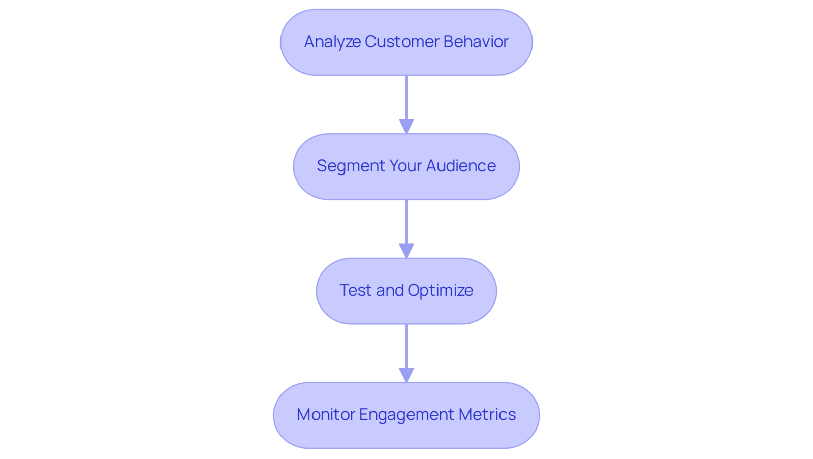 Each box represents a step in the process of improving AIDA implementation through data insights. Follow the arrows to see how each step builds on the previous one, guiding you through the strategy.