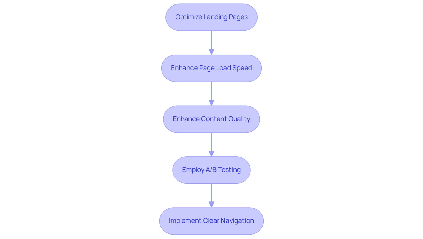 Each box shows a key strategy to improve user engagement. Follow the arrows to see the steps DTC brands can take to create a better online experience. Each box shows a key strategy to improve user engagement. Follow the arrows to see the steps DTC brands can take to create a better online experience.