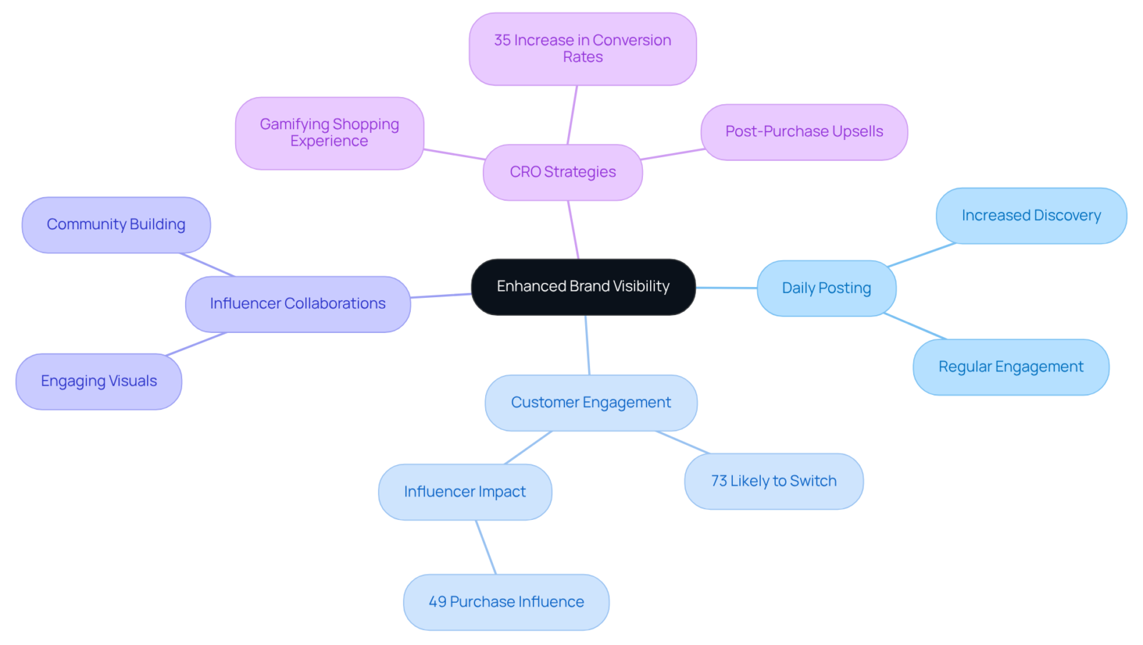 Start with the main idea in the center and explore how different strategies connect to improving brand visibility. Each branch offers insights into specific actions or statistics that support this goal. Start with the main idea in the center and explore how different strategies connect to improving brand visibility. Each branch offers insights into specific actions or statistics that support this goal.
