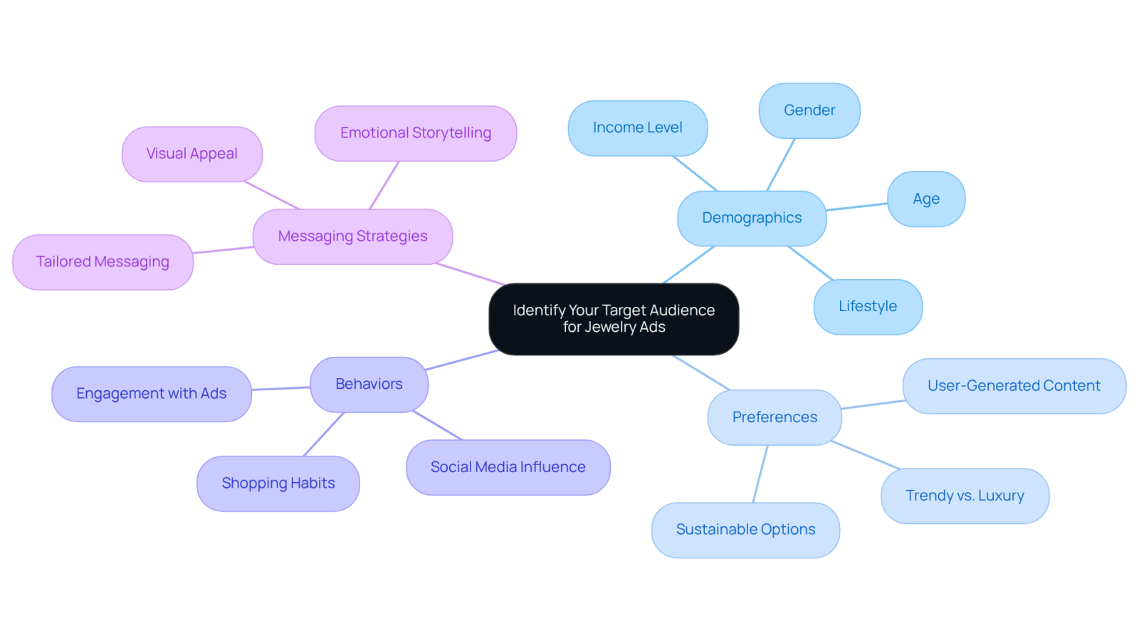The central node represents the main focus, while the branches indicate different aspects of audience identification. Each color-coded branch breaks down further into specific factors that influence how jewelry ads should be tailored. The central node represents the main focus, while the branches indicate different aspects of audience identification. Each color-coded branch breaks down further into specific factors that influence how jewelry ads should be tailored.