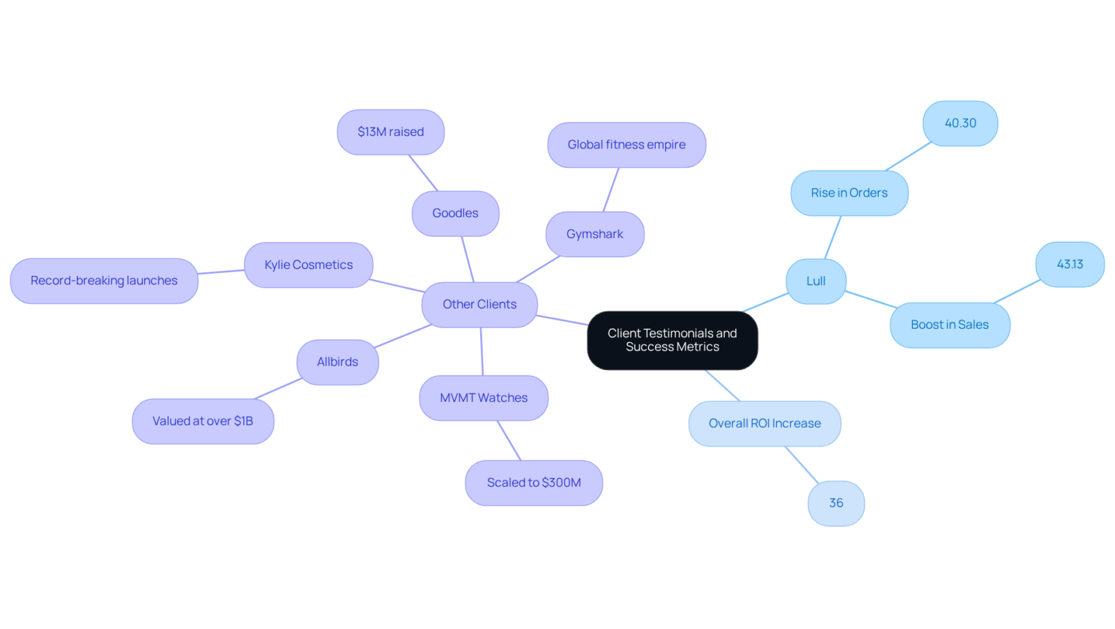 Start at the center with the overall theme of client success stories, then follow the branches to see how each client has benefited from the organization's strategies and what specific results they achieved.