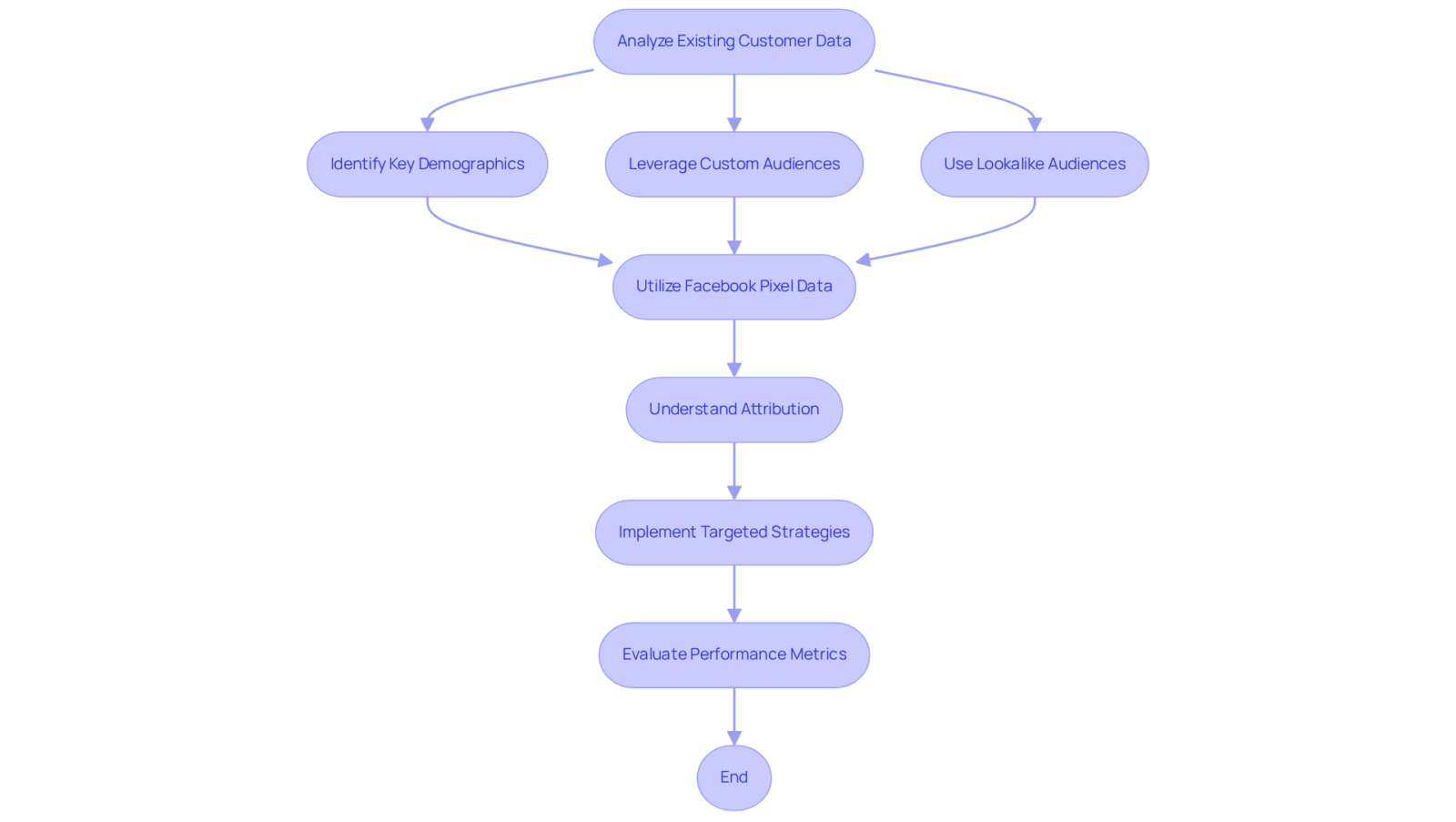 This flowchart outlines the steps to effectively target audiences. Each box represents a key action, and the arrows show the sequence in which they should be taken to maximize advertising impact. This flowchart outlines the steps to effectively target audiences. Each box represents a key action, and the arrows show the sequence in which they should be taken to maximize advertising impact.