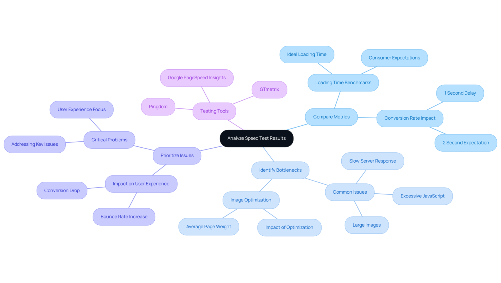 At the center is the main topic of speed test analysis. Each branch represents a key area of focus, making it easy to see how they connect and relate to the overall goal of improving website performance. At the center is the main topic of speed test analysis. Each branch represents a key area of focus, making it easy to see how they connect and relate to the overall goal of improving website performance.