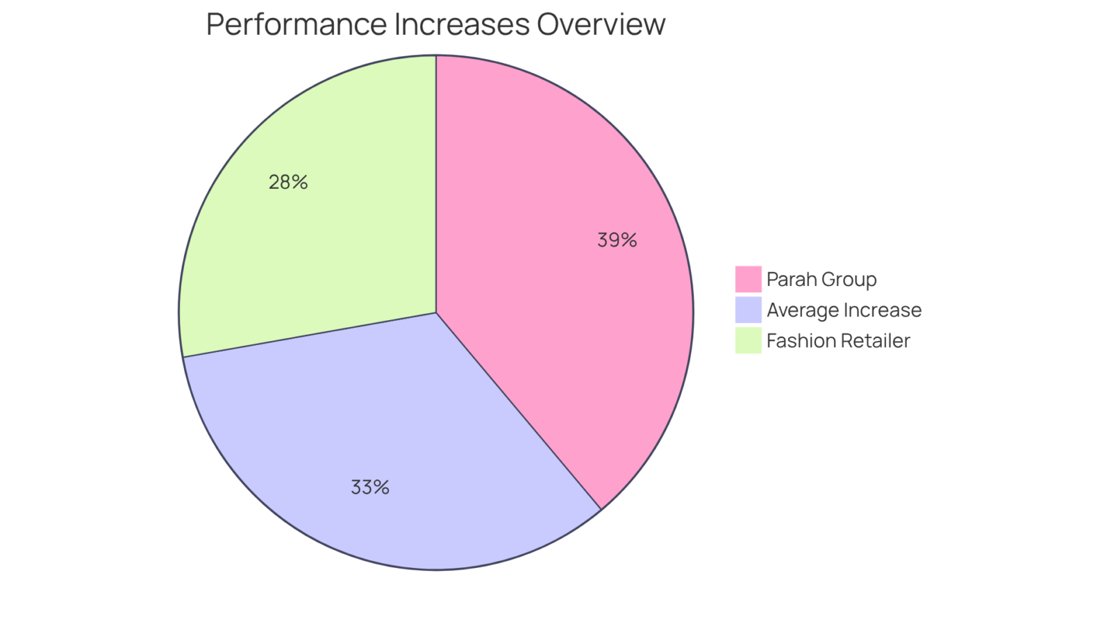 Each slice shows the percentage increase in performance a brand achieved by using Optimizely. The larger the slice, the more significant the impact on conversions. Each slice shows the percentage increase in performance a brand achieved by using Optimizely. The larger the slice, the more significant the impact on conversions.