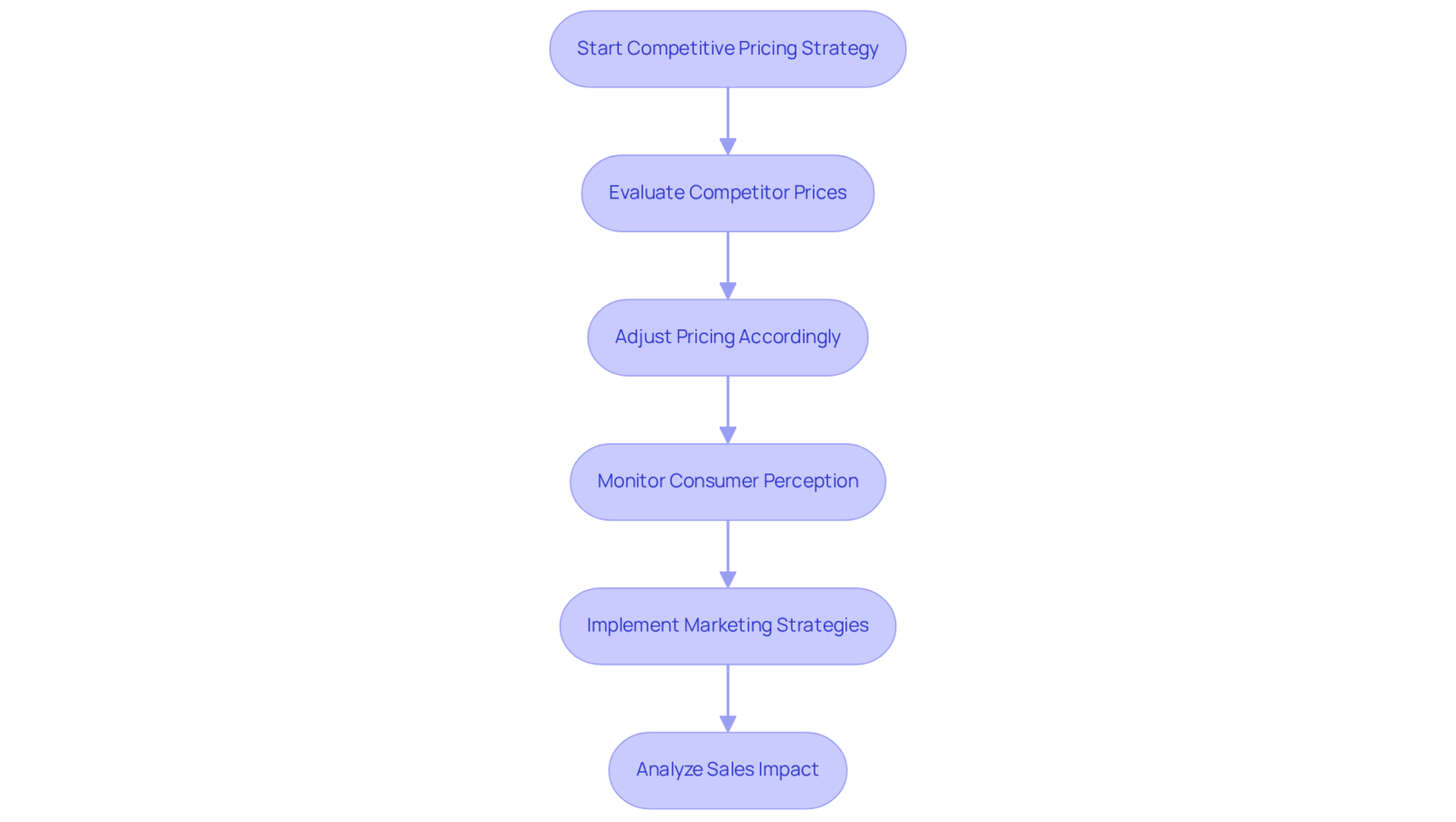 Follow the arrows to see how DTC companies adjust their pricing strategies based on competitor actions and market trends. Each box represents a key step in the process.