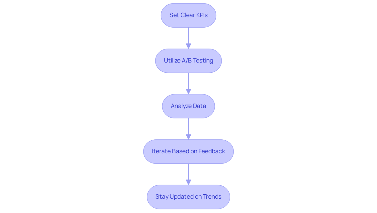 Each box in the flowchart represents a key step in optimizing ad performance. Follow the arrows to see how each strategy builds on the previous one to enhance advertising success.