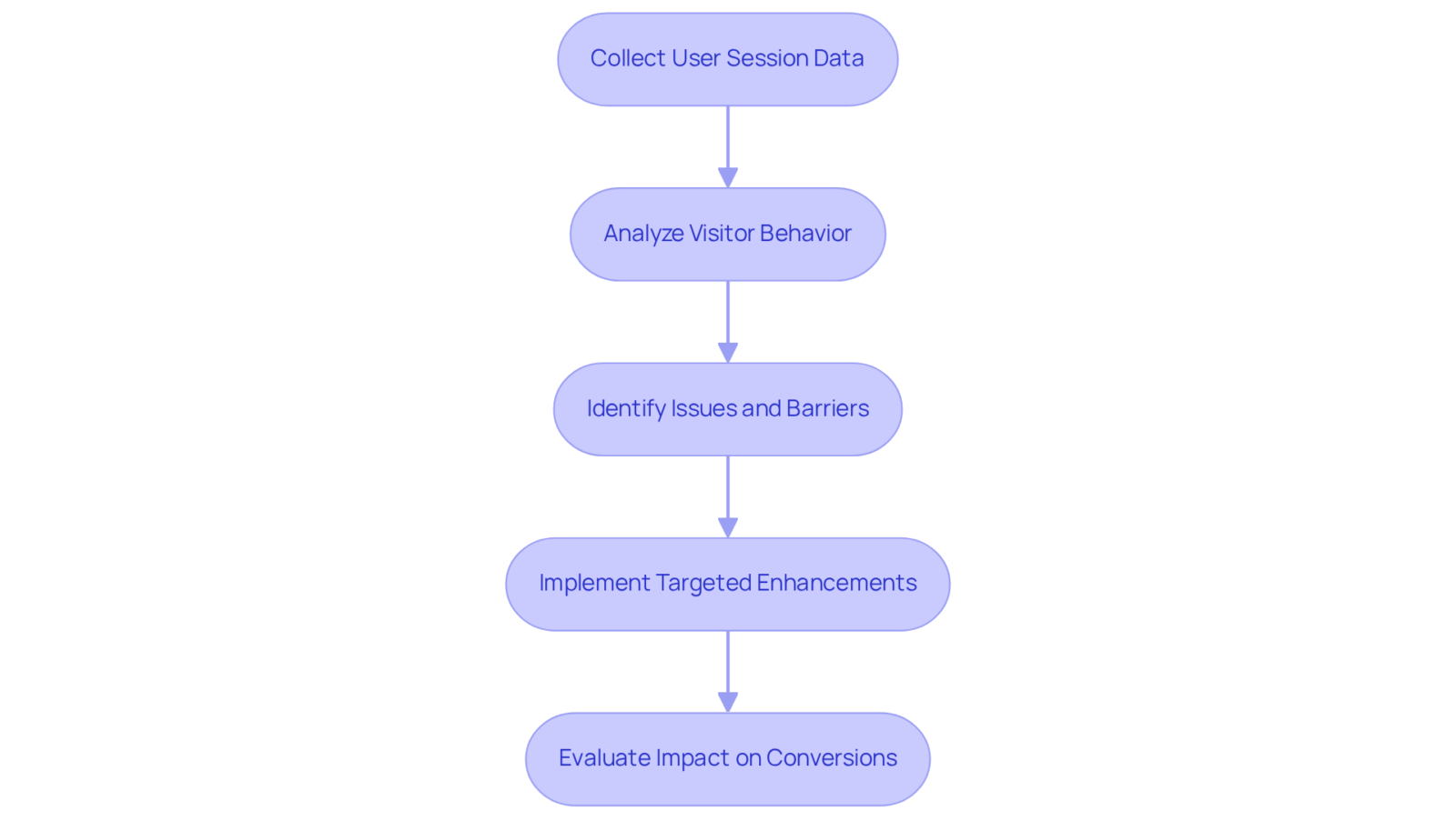 Follow the arrows to see how each step contributes to understanding visitor behavior and enhancing conversion rates on a website.
