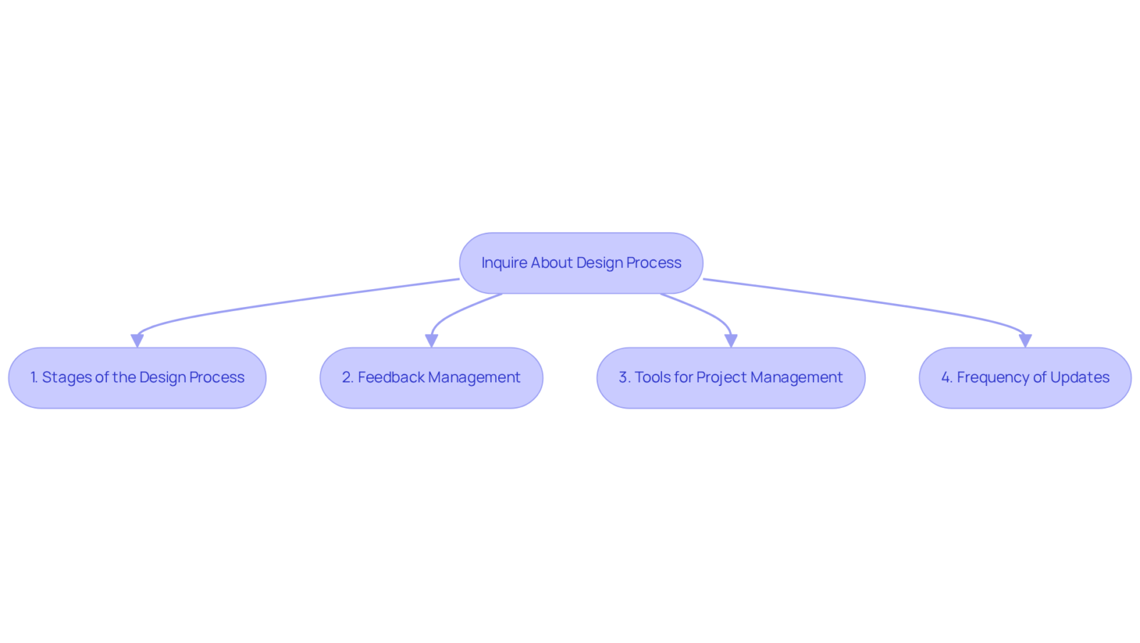 This flowchart guides you through essential inquiries to make when assessing a design agency's process. Follow the arrows down to see each stage and the questions to consider.