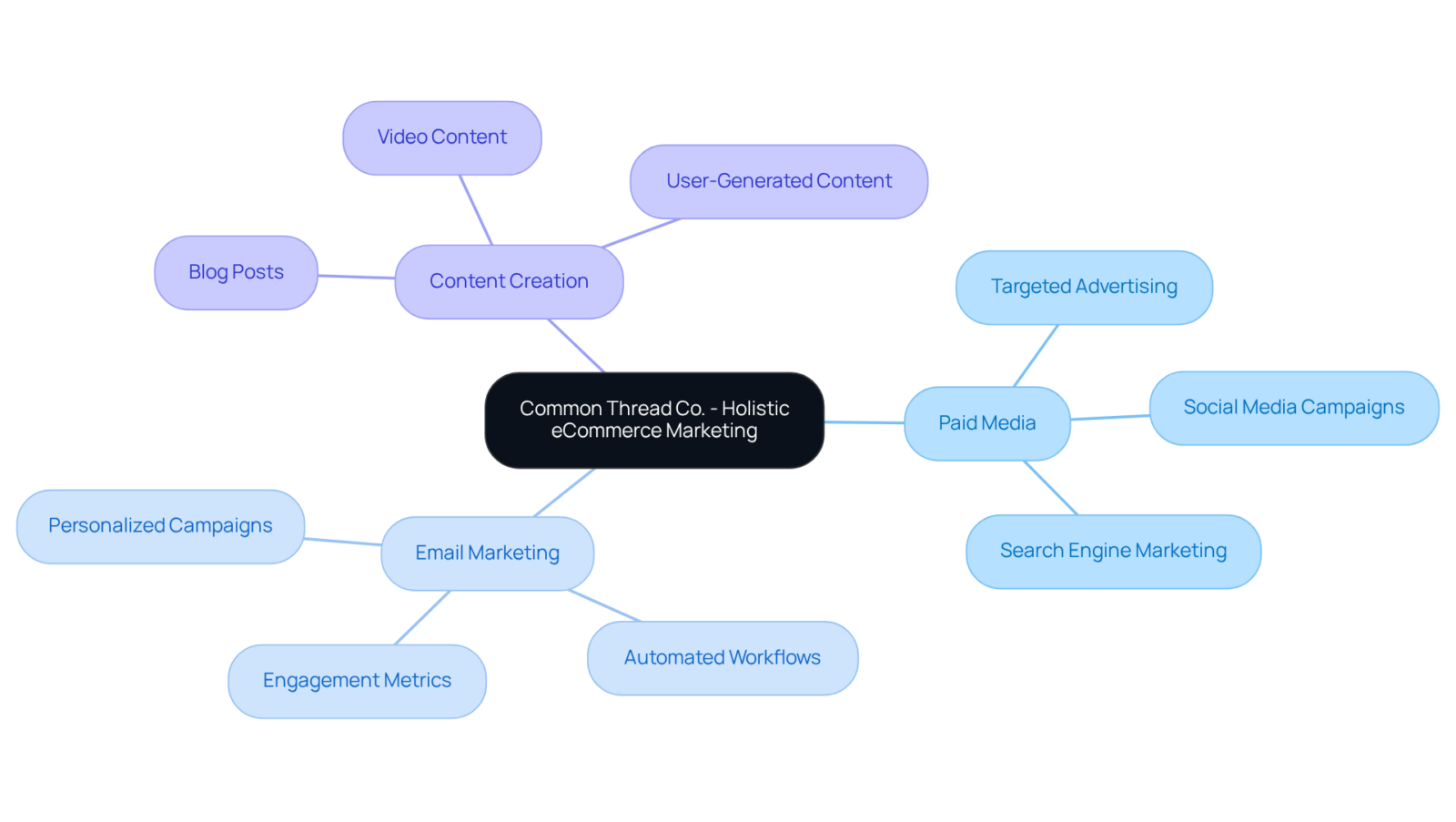 At the center, you'll find the core concept of holistic marketing. Each branch represents a key strategy, showing how they connect and contribute to a seamless customer journey. At the center, you'll find the core concept of holistic marketing. Each branch represents a key strategy, showing how they connect and contribute to a seamless customer journey.
