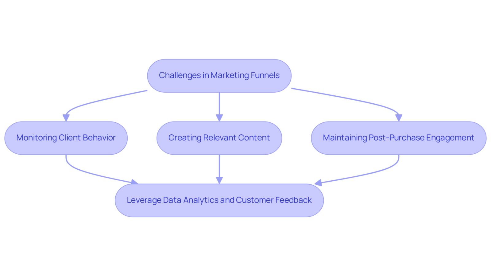 This flowchart shows the main challenges DTC companies face when creating effective marketing funnels. Follow the arrows to see how each challenge leads to the potential solution of leveraging data analytics and feedback. This flowchart shows the main challenges DTC companies face when creating effective marketing funnels. Follow the arrows to see how each challenge leads to the potential solution of leveraging data analytics and feedback.