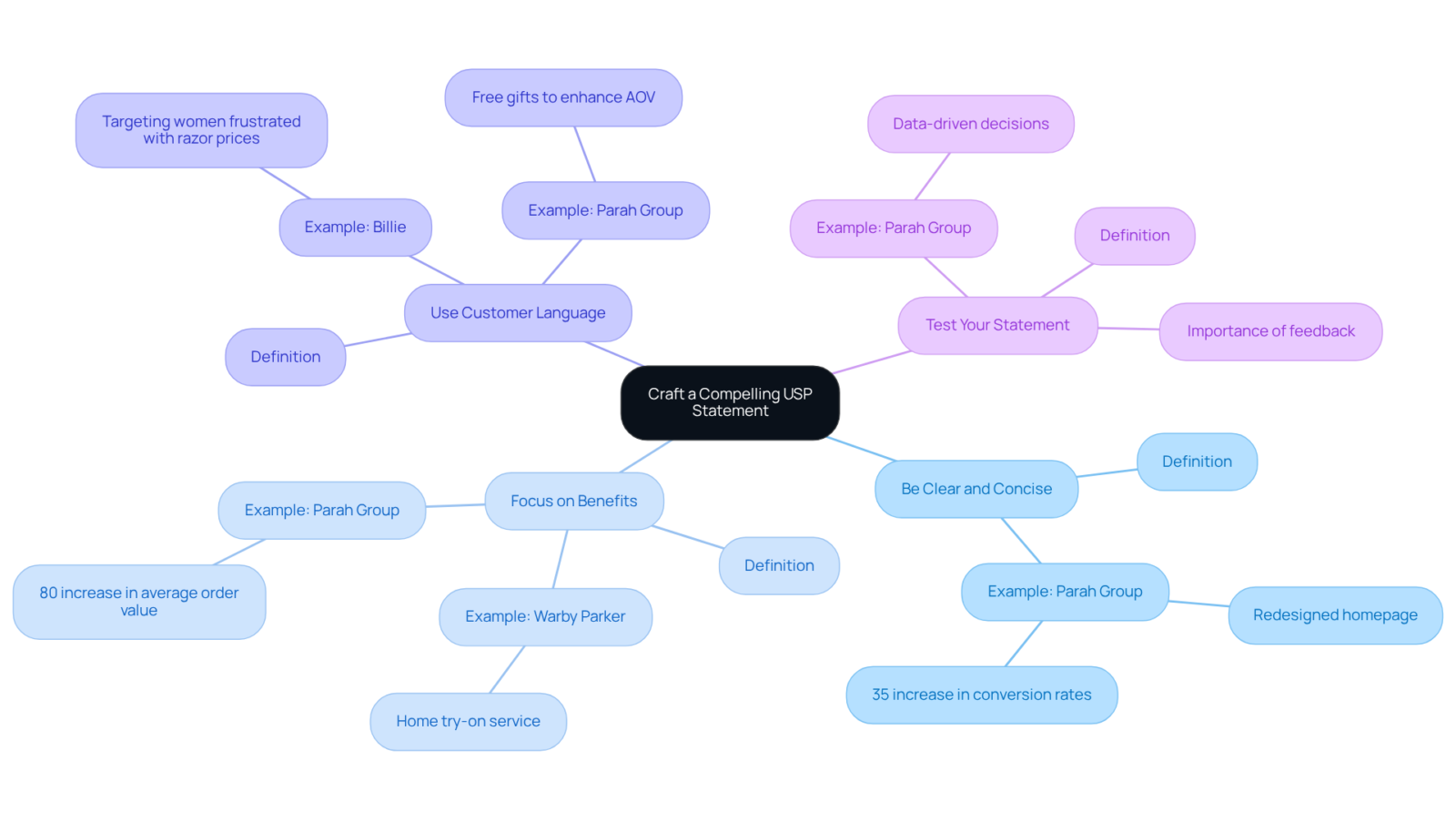 The central node represents the main idea of crafting a USP. Each branch corresponds to a guideline, with further details and examples branching out to illustrate key points and real-world applications. The central node represents the main idea of crafting a USP. Each branch corresponds to a guideline, with further details and examples branching out to illustrate key points and real-world applications.