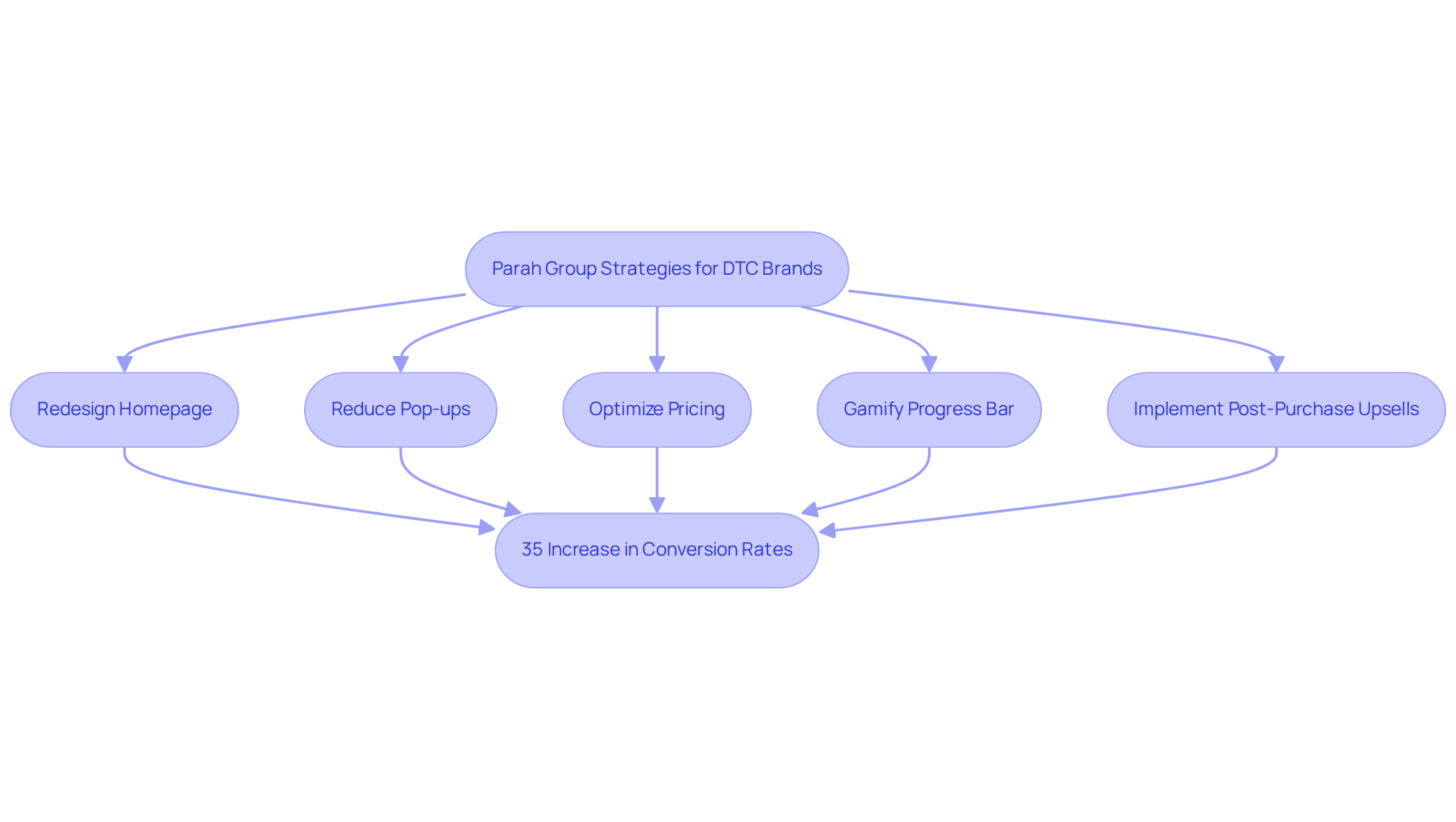 Follow the arrows to see how each strategy connects to the overall goal of increasing conversion rates. Each box represents a step taken by Parah Group, and the notes indicate the impact of those strategies on sales performance.