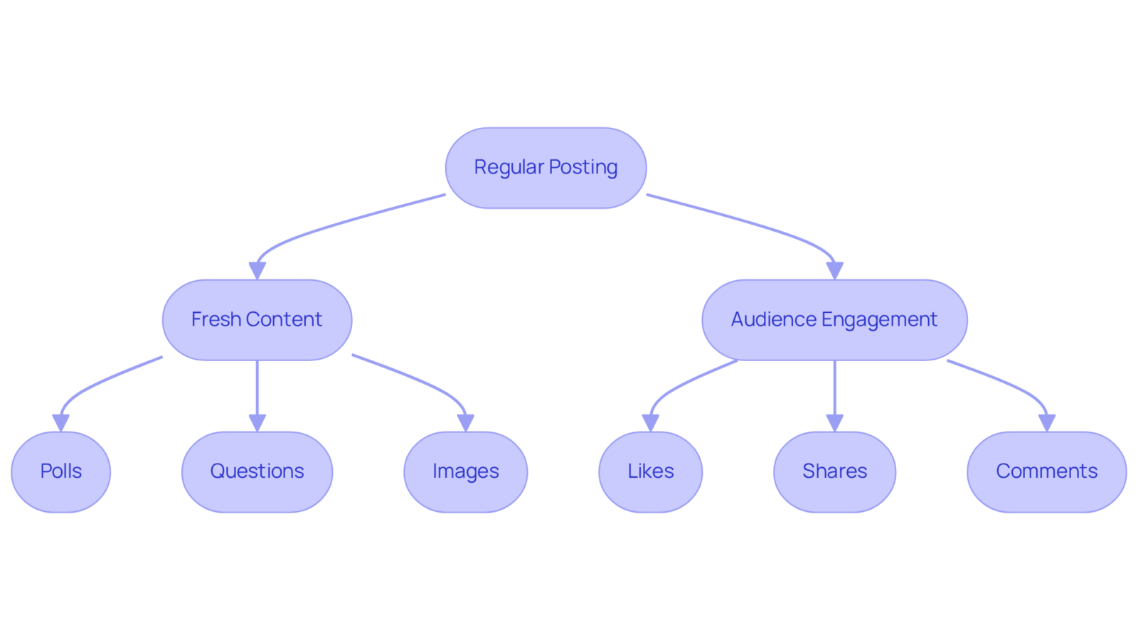 Start with regular posting at the top. Follow the arrows to see how it leads to fresh content, which in turn engages the audience, resulting in likes, shares, and comments. Start with regular posting at the top. Follow the arrows to see how it leads to fresh content, which in turn engages the audience, resulting in likes, shares, and comments.