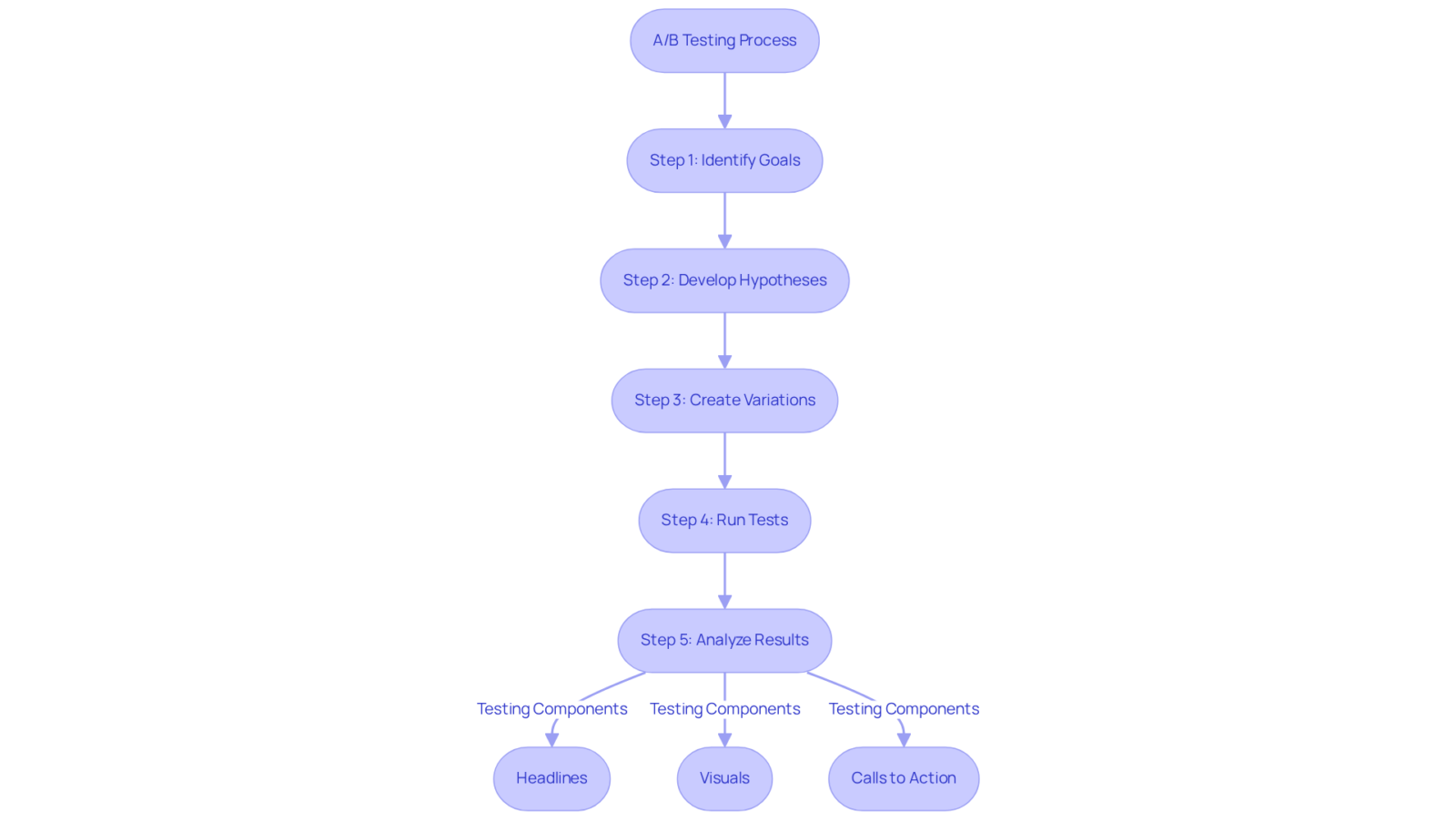 This flowchart outlines the A/B testing process. Each box represents a step or component involved in optimizing conversion rates. Follow the arrows to see how each part connects and contributes to the overall strategy. This flowchart outlines the A/B testing process. Each box represents a step or component involved in optimizing conversion rates. Follow the arrows to see how each part connects and contributes to the overall strategy.