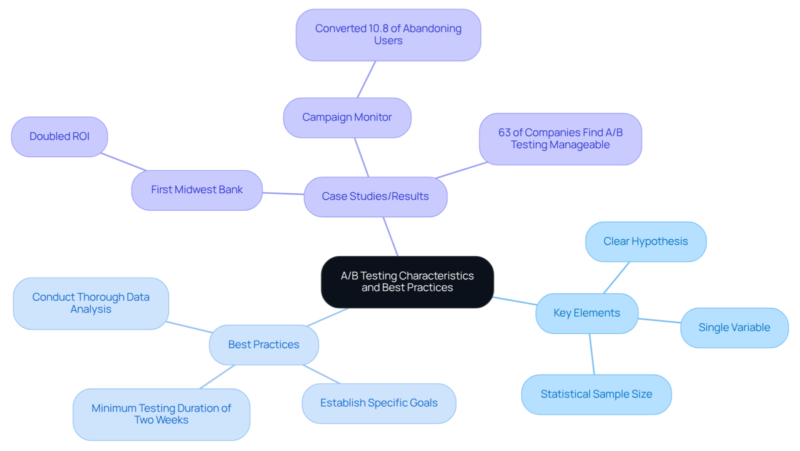 The central node represents the concept of A/B testing. The branches show the key elements and best practices, making it easy to see how each part contributes to effective testing strategies. The central node represents the concept of A/B testing. The branches show the key elements and best practices, making it easy to see how each part contributes to effective testing strategies.