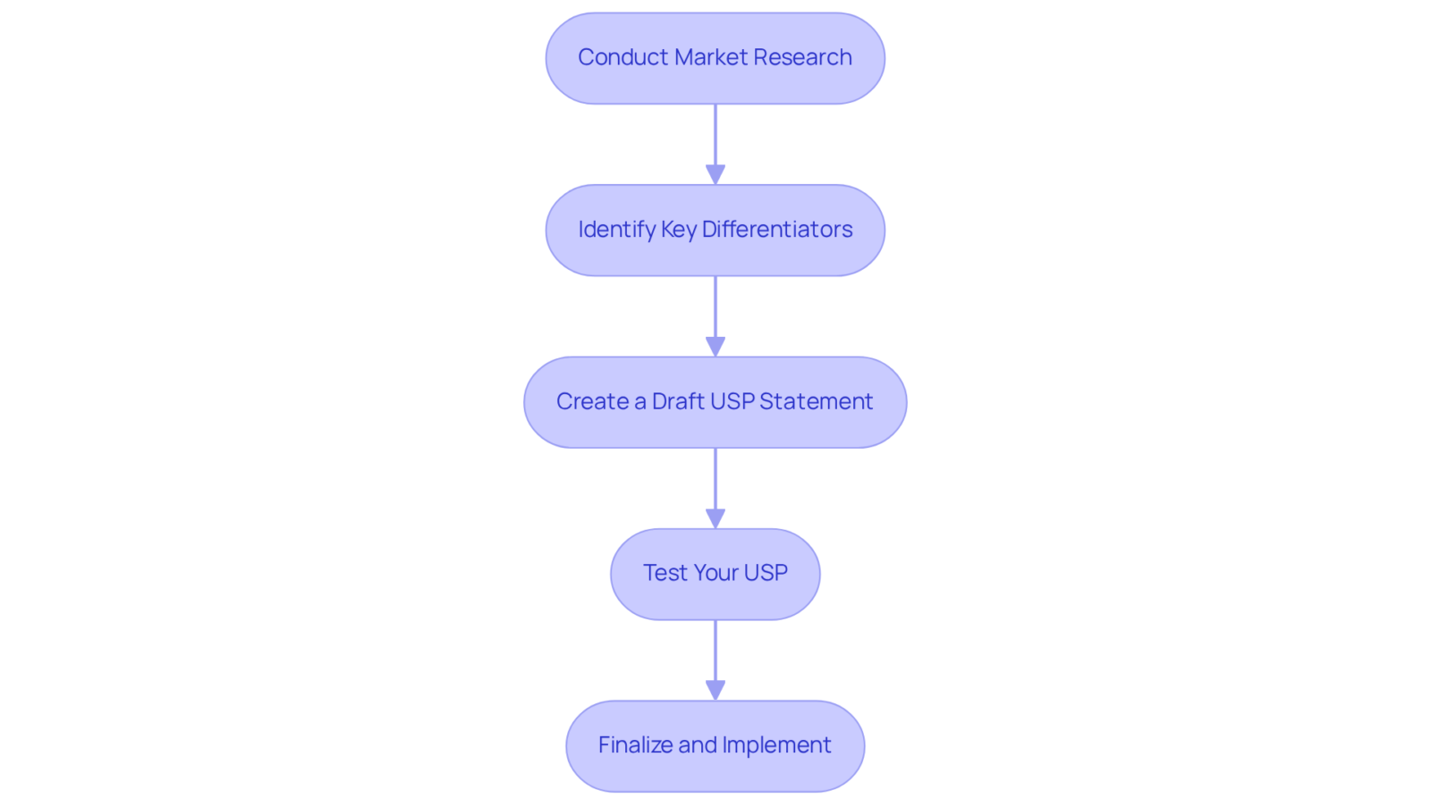 Each box represents a step in the process of developing your USP. Follow the arrows to see how each step leads to the next, guiding you towards creating a strong marketing statement.