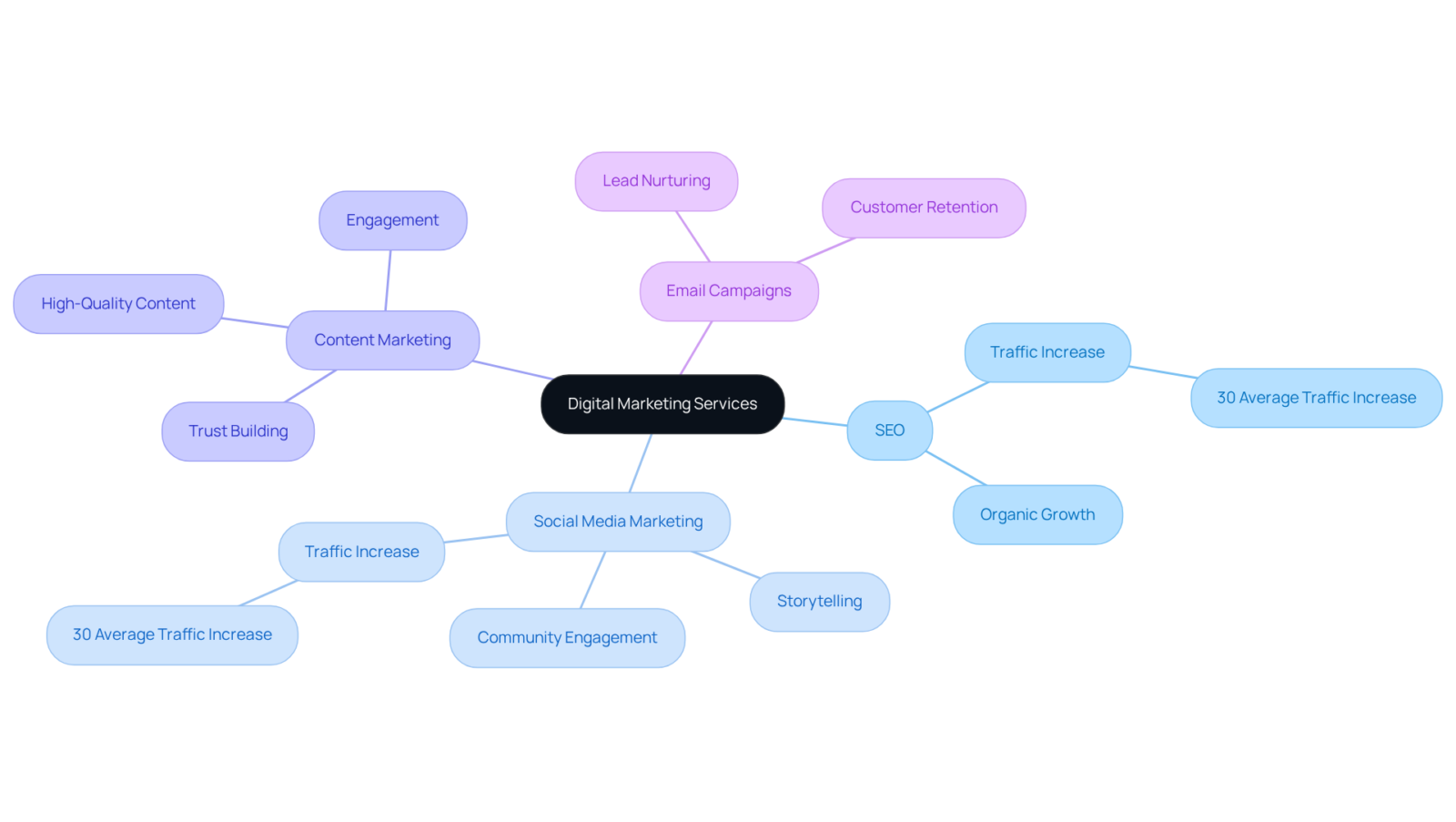The central node represents the overall strategy, while each branch shows a specific marketing approach. Sub-branches provide additional insights and benefits, making it easy to understand how each strategy contributes to overall goals. The central node represents the overall strategy, while each branch shows a specific marketing approach. Sub-branches provide additional insights and benefits, making it easy to understand how each strategy contributes to overall goals.