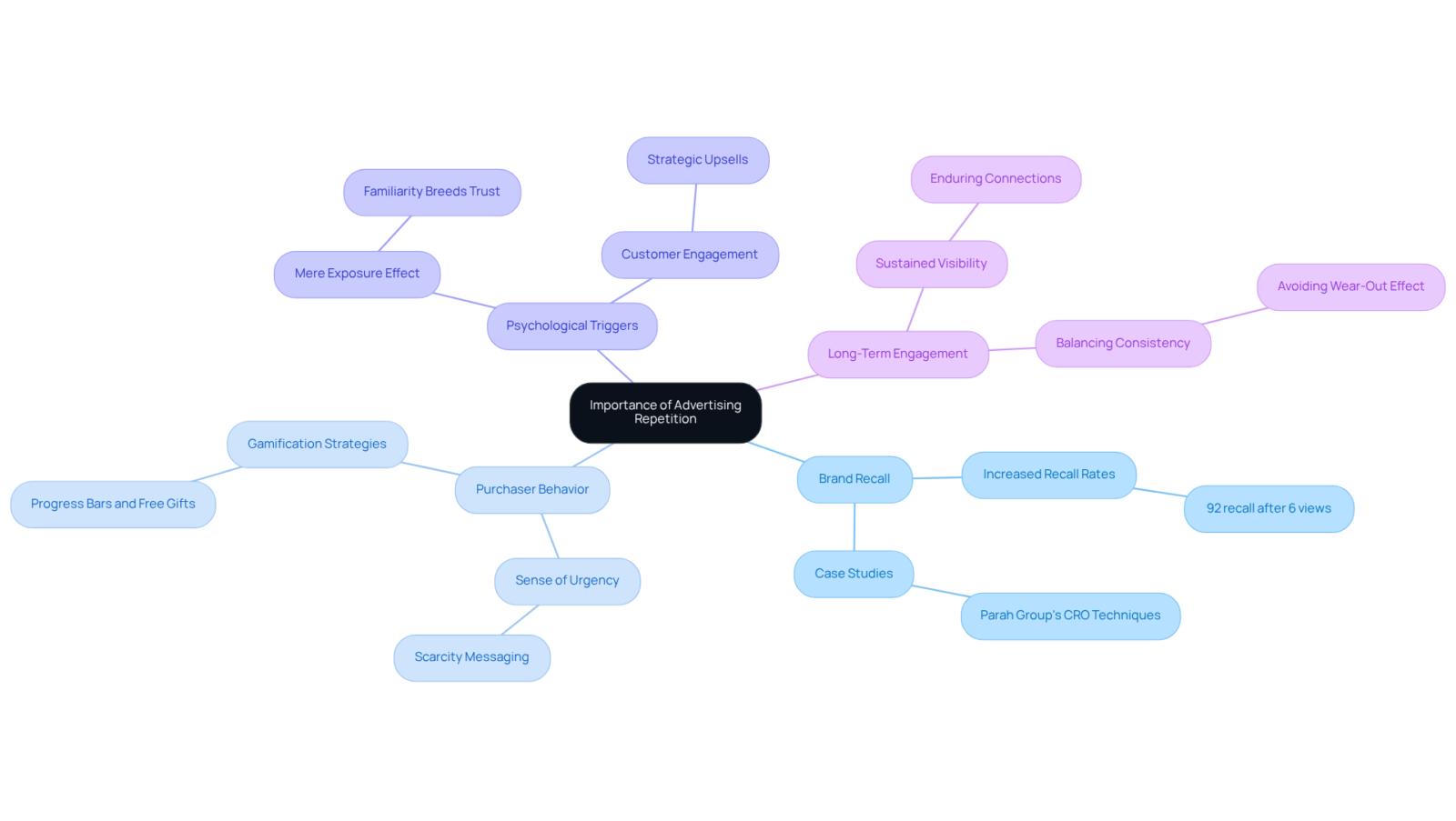 Start at the center with the core idea of advertising repetition. Follow the branches to explore how it impacts brand recall, influences behavior, activates psychological triggers, and fosters long-term engagement.