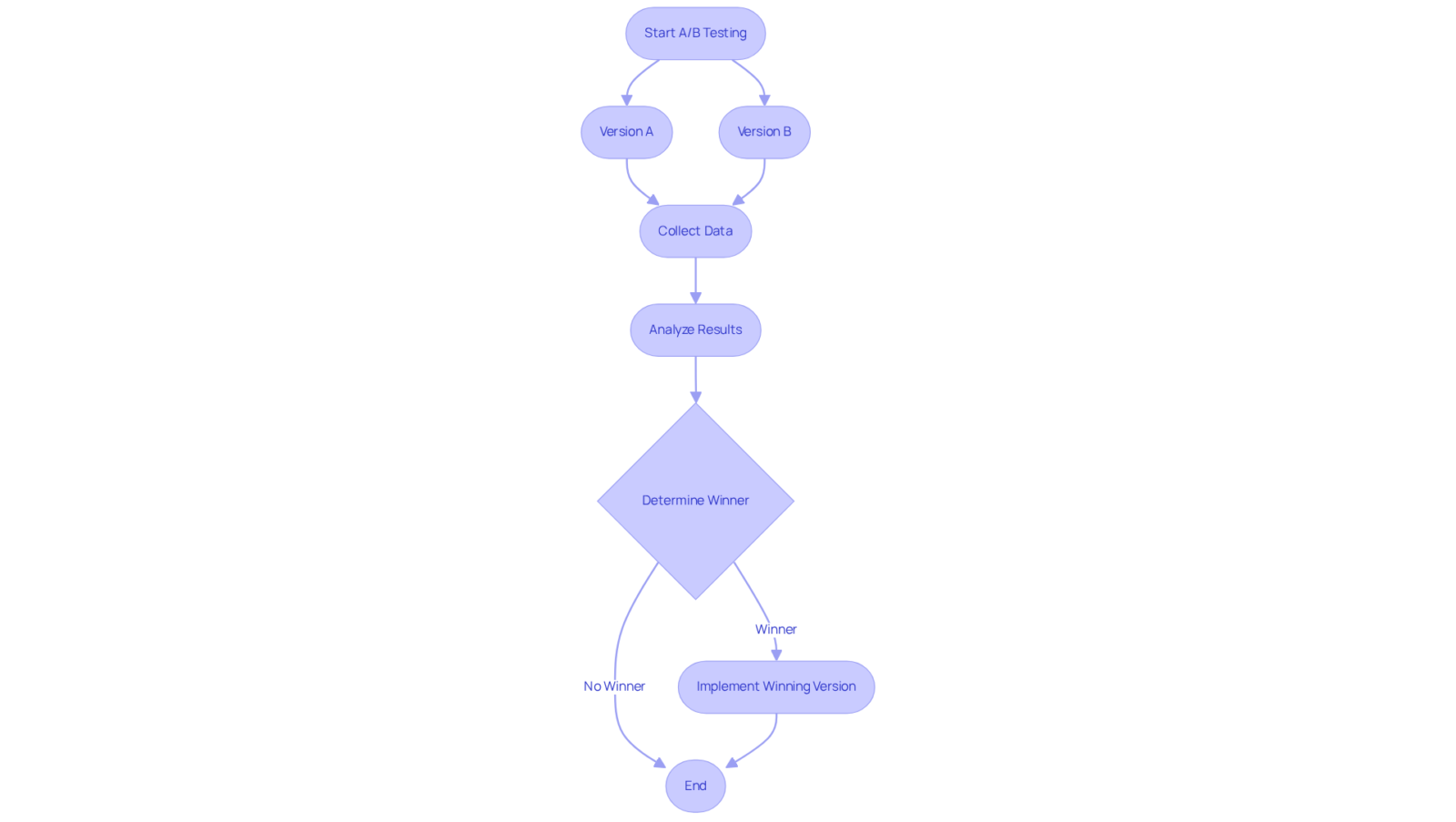 Follow the arrows to see how A/B testing progresses from creating two versions, collecting data, analyzing the results, and deciding which version is more effective for enhancing marketing efforts. Follow the arrows to see how A/B testing progresses from creating two versions, collecting data, analyzing the results, and deciding which version is more effective for enhancing marketing efforts.