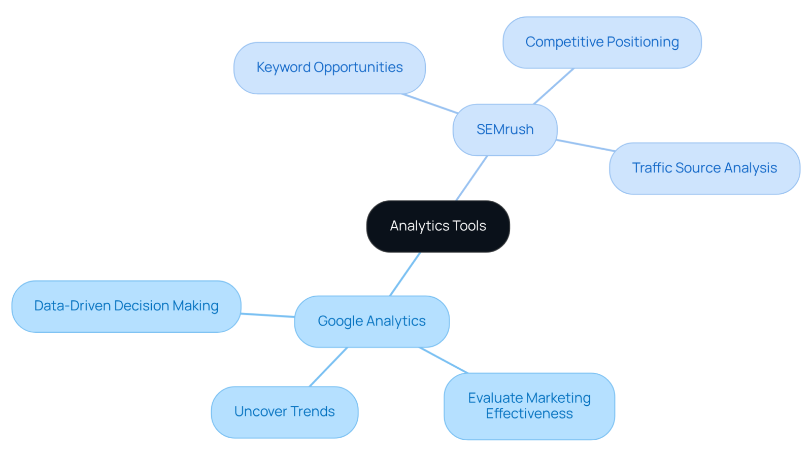 The center shows the main topic of analytics tools. The branches represent different tools and their unique functions, helping you understand how they contribute to monitoring and improving SEM strategies. The center shows the main topic of analytics tools. The branches represent different tools and their unique functions, helping you understand how they contribute to monitoring and improving SEM strategies.