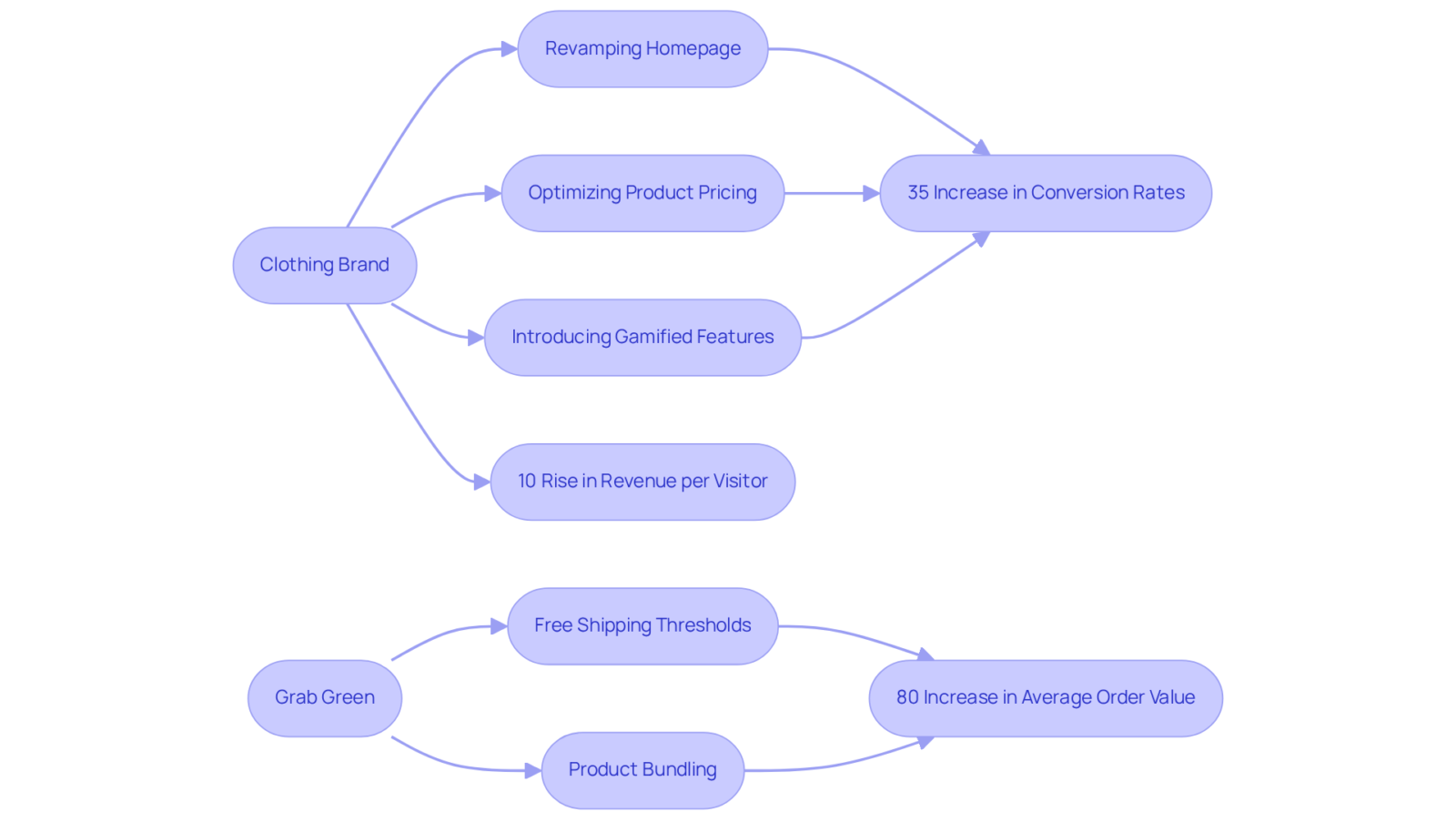 Follow the arrows to see how each strategy leads to specific results for the brands. The left side shows actions taken by the clothing brand, while the right details actions by Grab Green. Follow the arrows to see how each strategy leads to specific results for the brands. The left side shows actions taken by the clothing brand, while the right details actions by Grab Green.