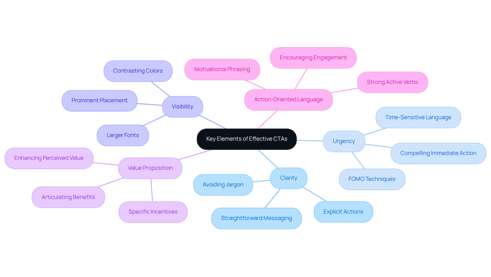 The central idea is 'Key Elements of Effective CTAs', and each branch represents a crucial component. Follow each branch to see how these elements work together to improve conversion rates and marketing success.